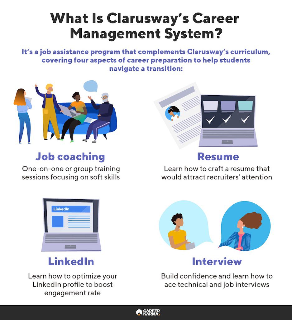 An infographic covering the key aspects of Clarusway’s Career Management System