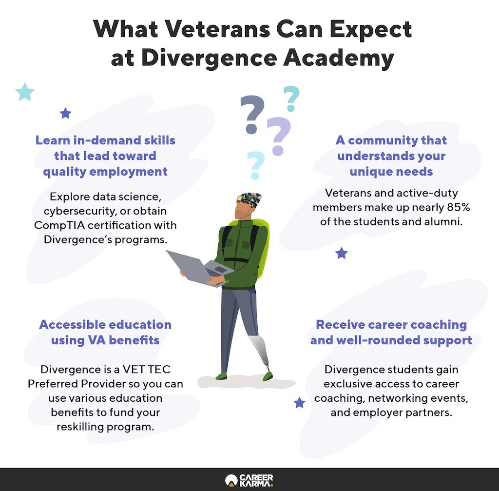 An infographic showing what veterans and military personnel can expect to learn at Divergence Academy