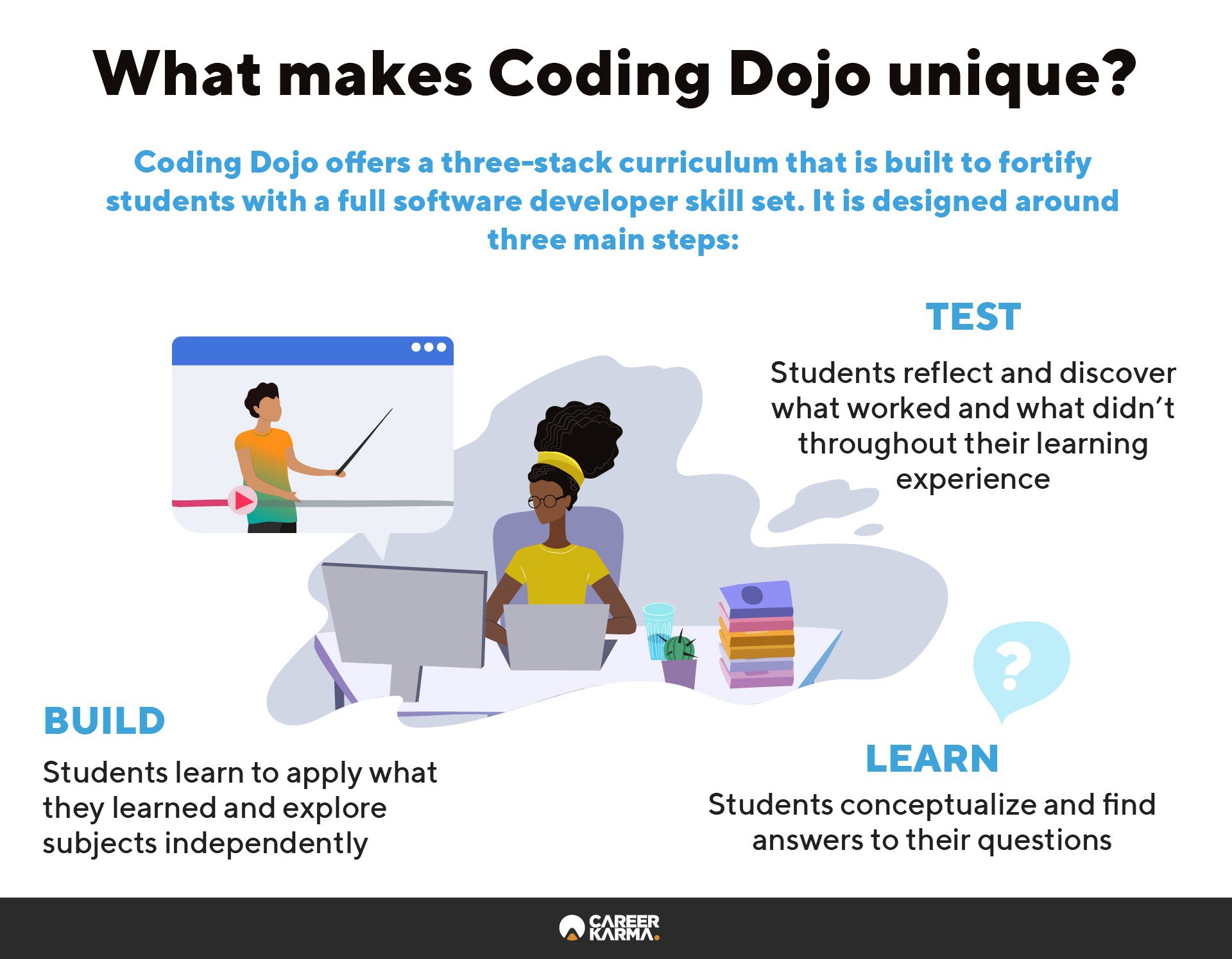 An infographic covering what makes Coding Dojo’s curriculum unique