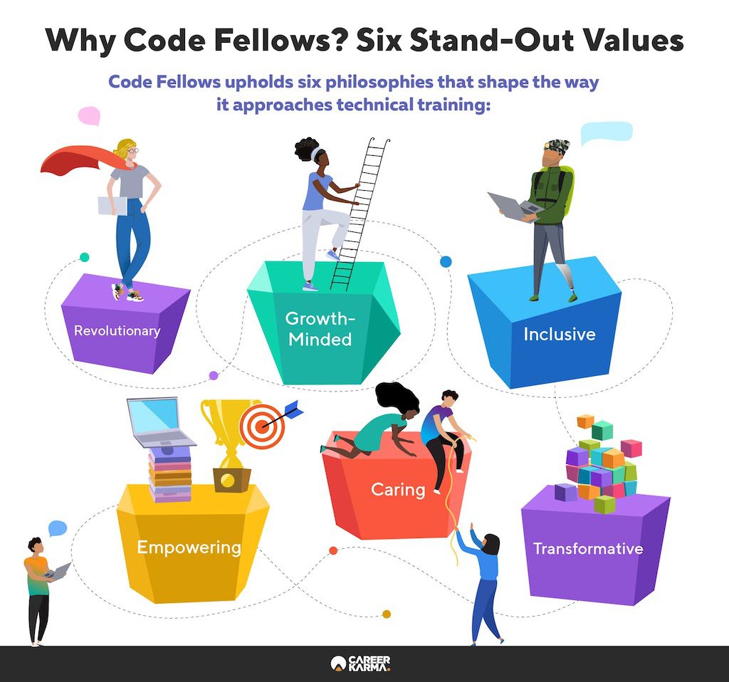 Infographic showing Code Fellows’ six core values