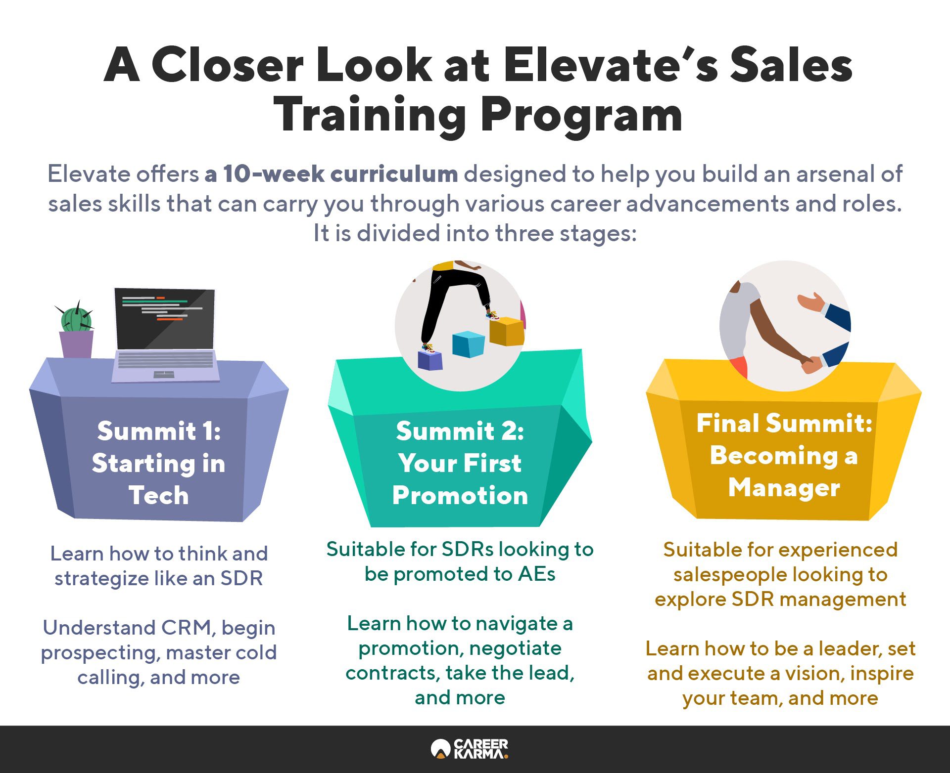 An infographic covering the key features of Elevate’s sales training program