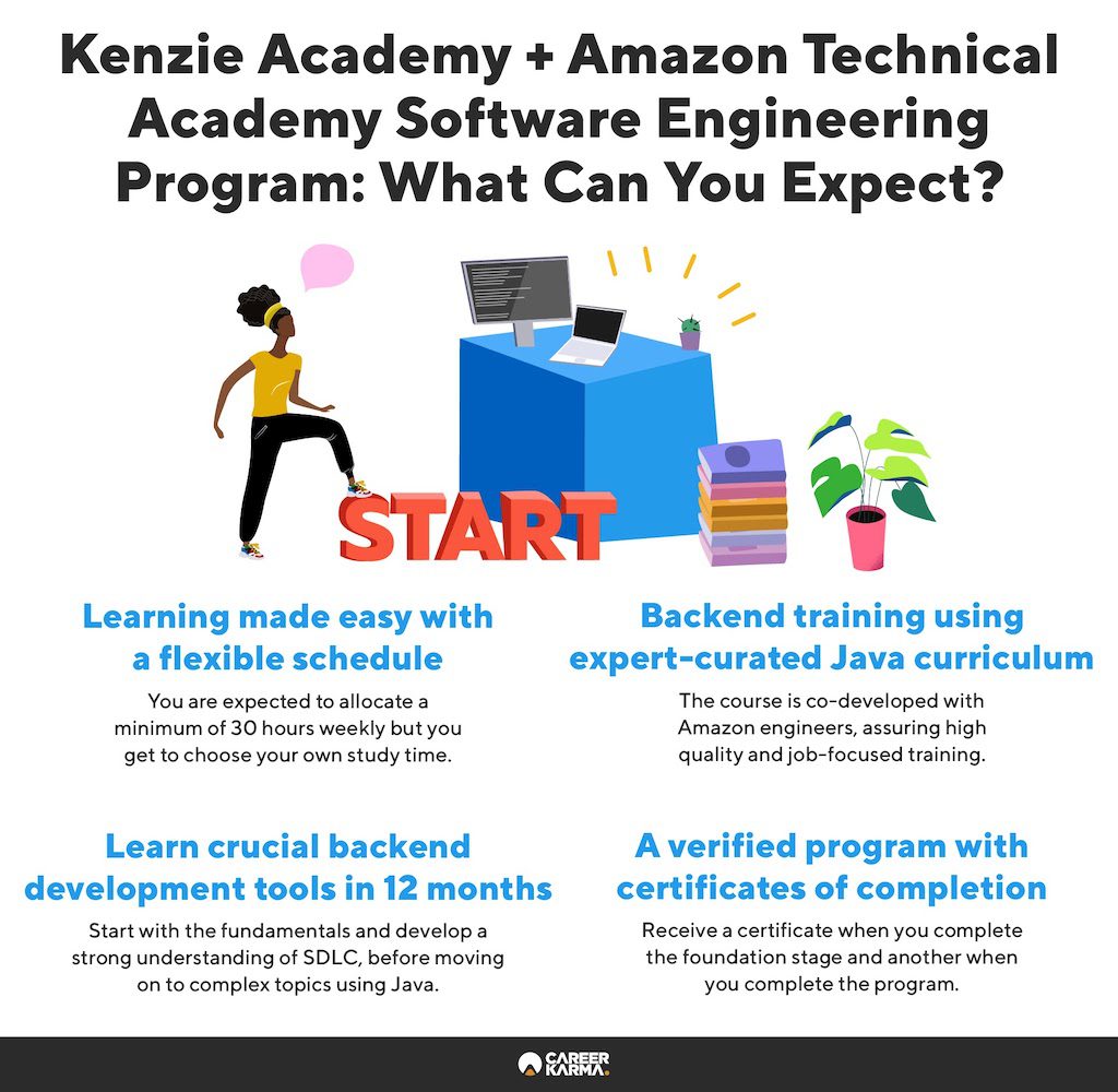 An infographic covering the key features of Kenzie Academy’s Software Engineering program, co-developed by Amazon Technical Academy