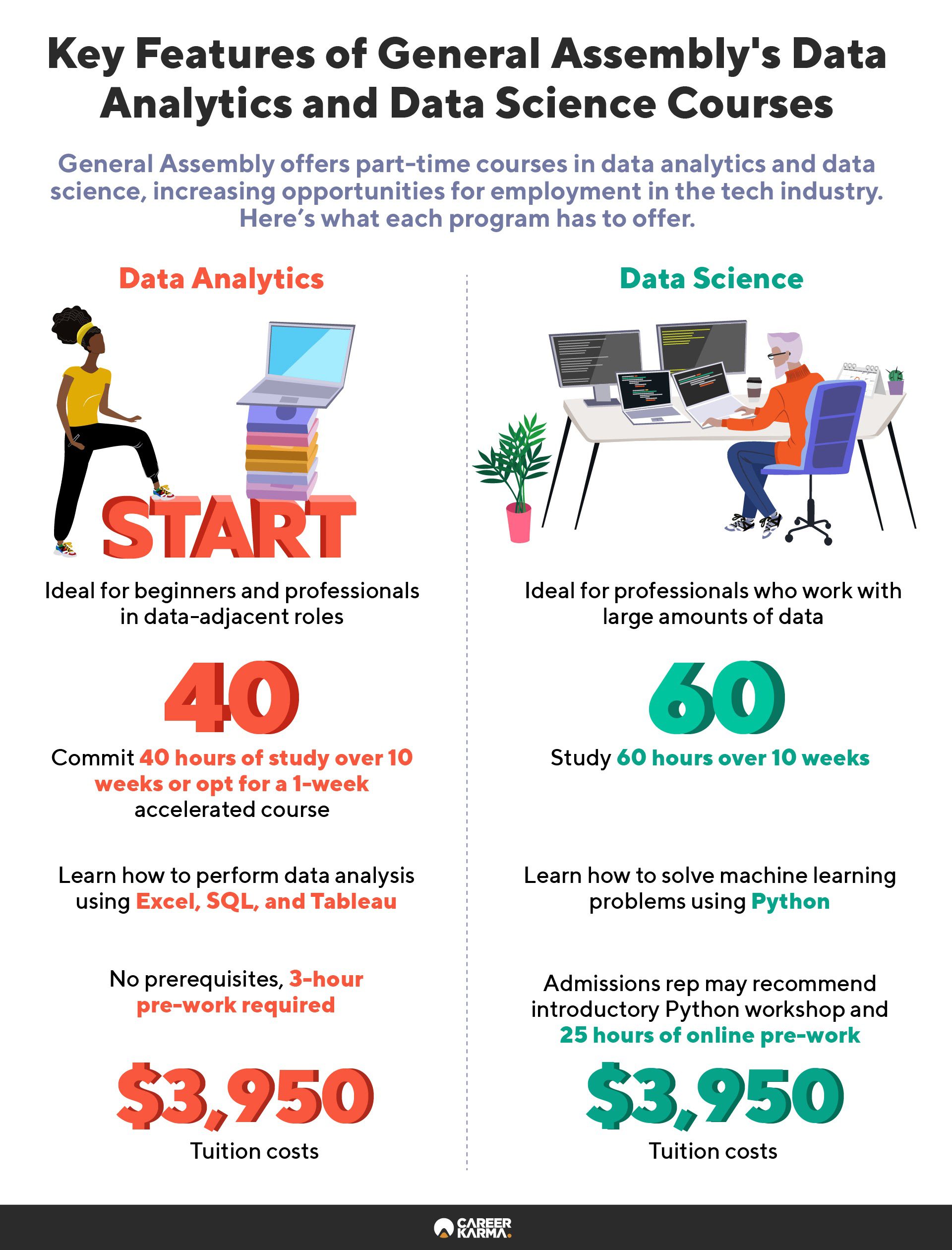 An infographic comparing the key features of General Assembly’s part-time data analytics and data science courses