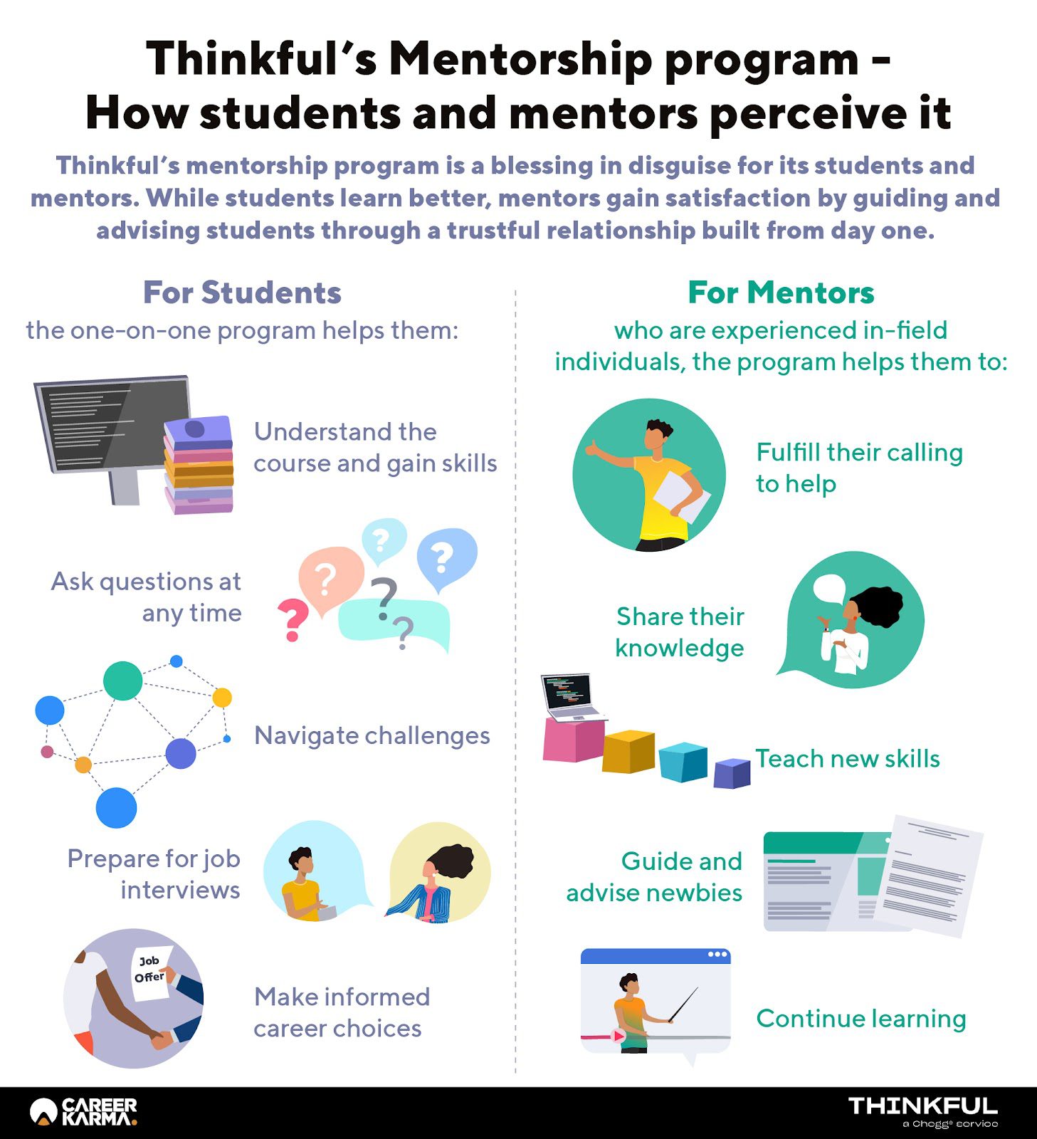 An infographic showing the benefits of Thinkful’s mentorship program