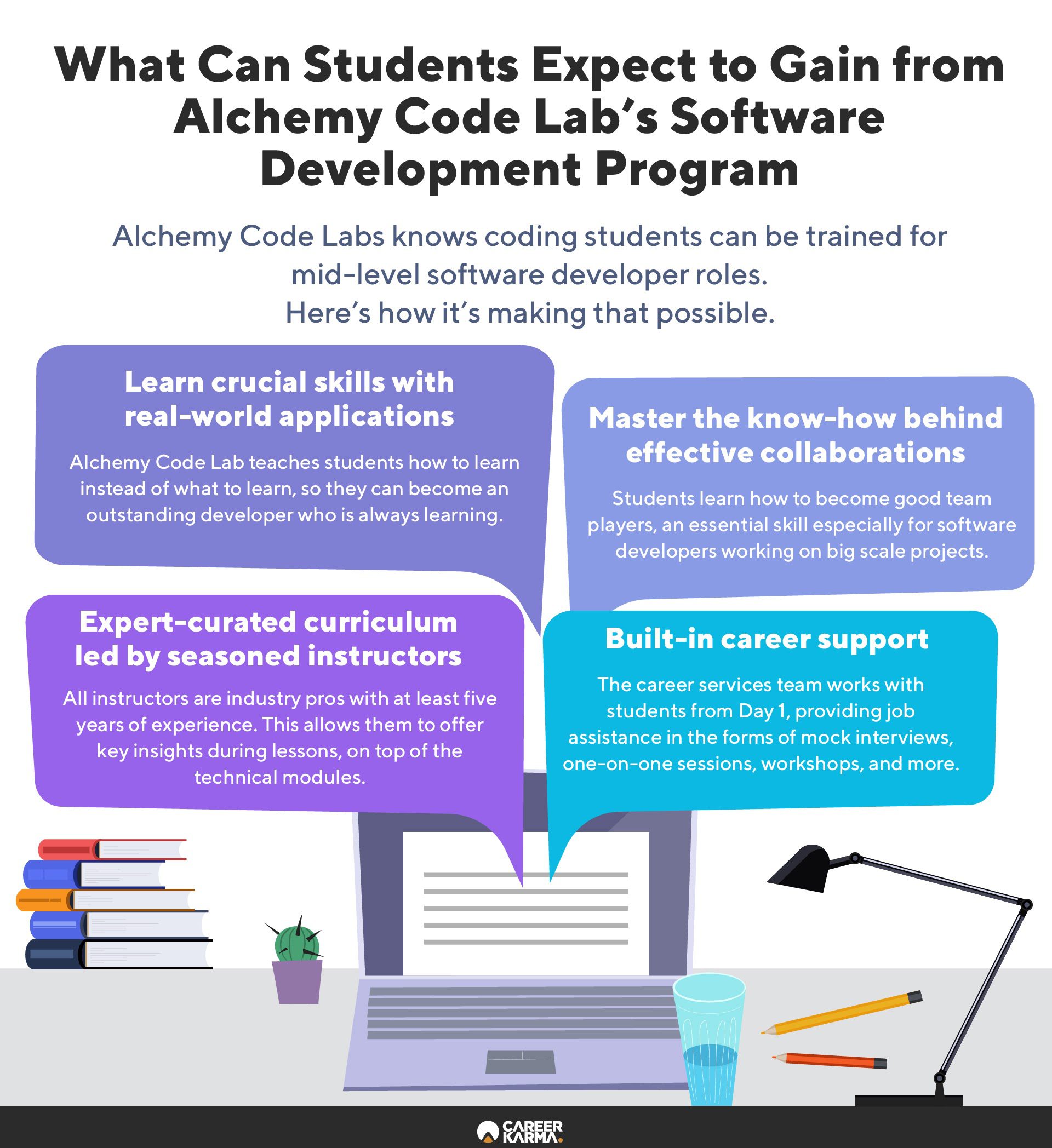 An infographic covering the key features of Alchemy Code Lab’s Software Developer Program