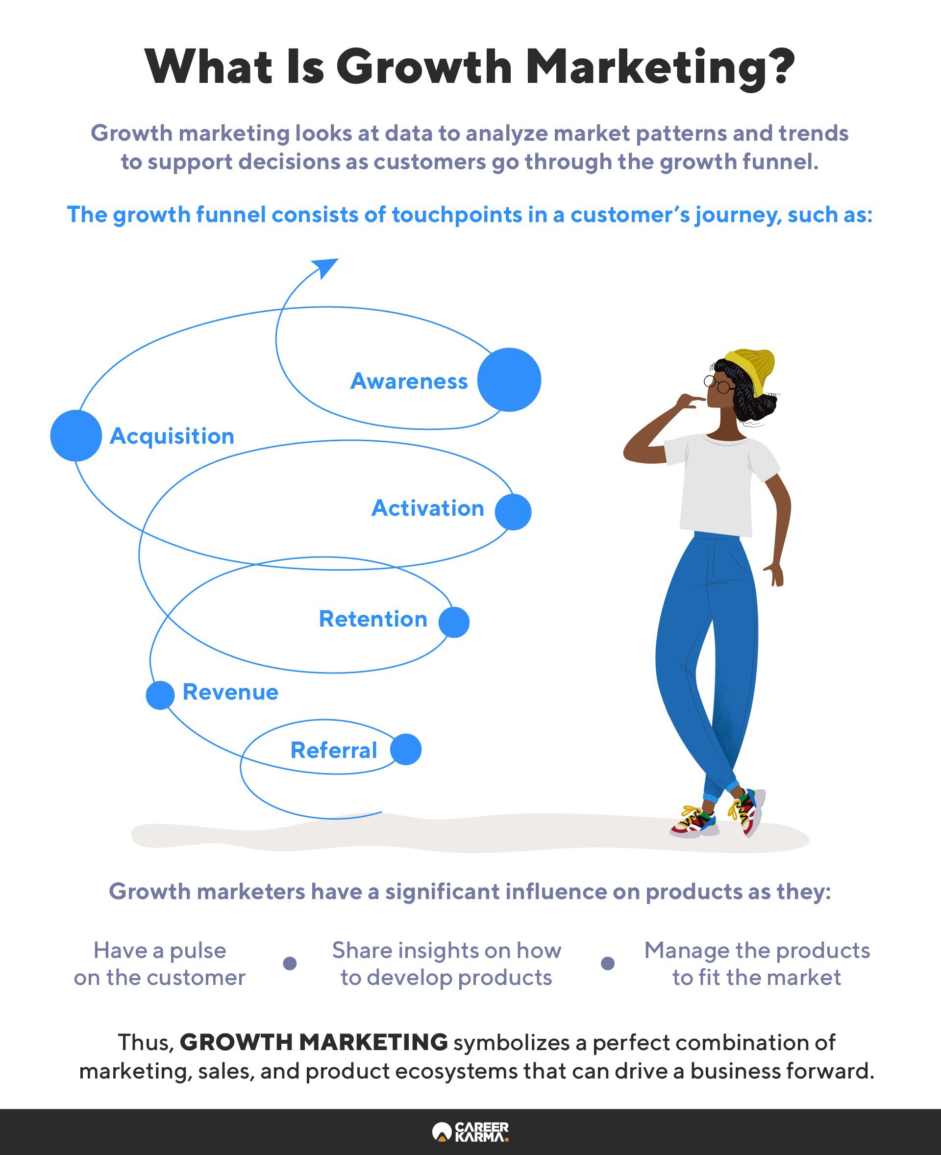 An infographic explaining what growth marketing is