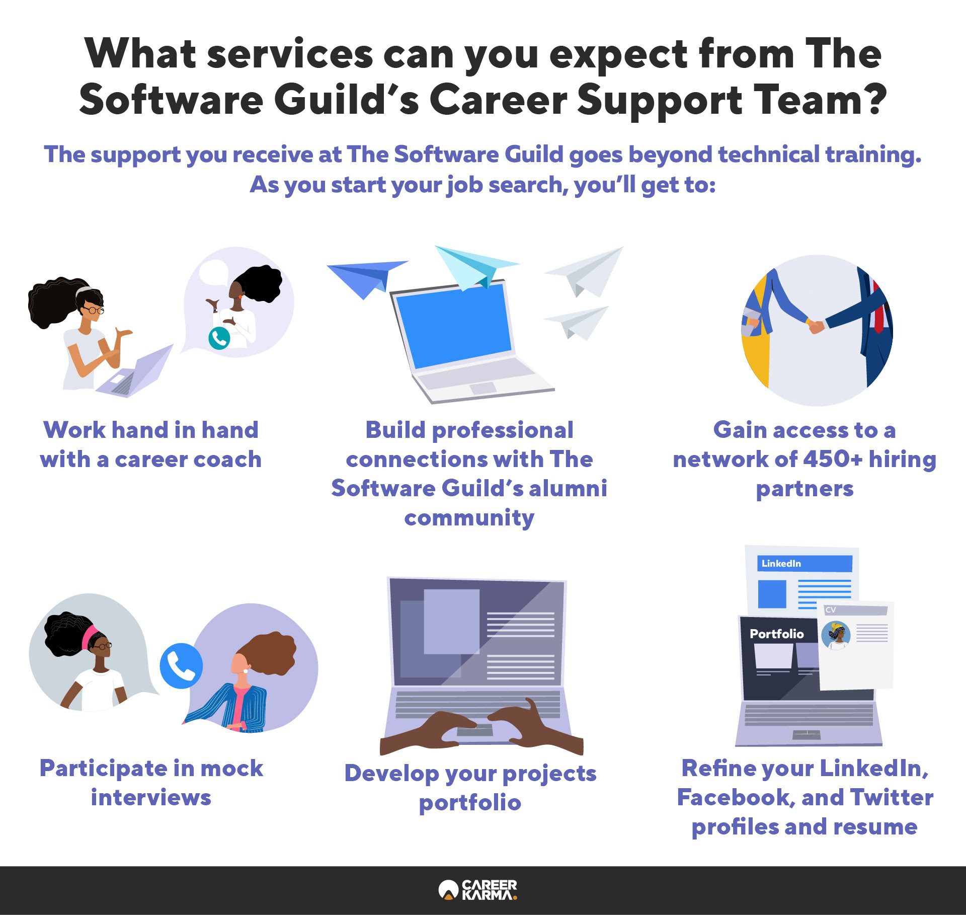 An infographic covering the career services offered by The Software Guild