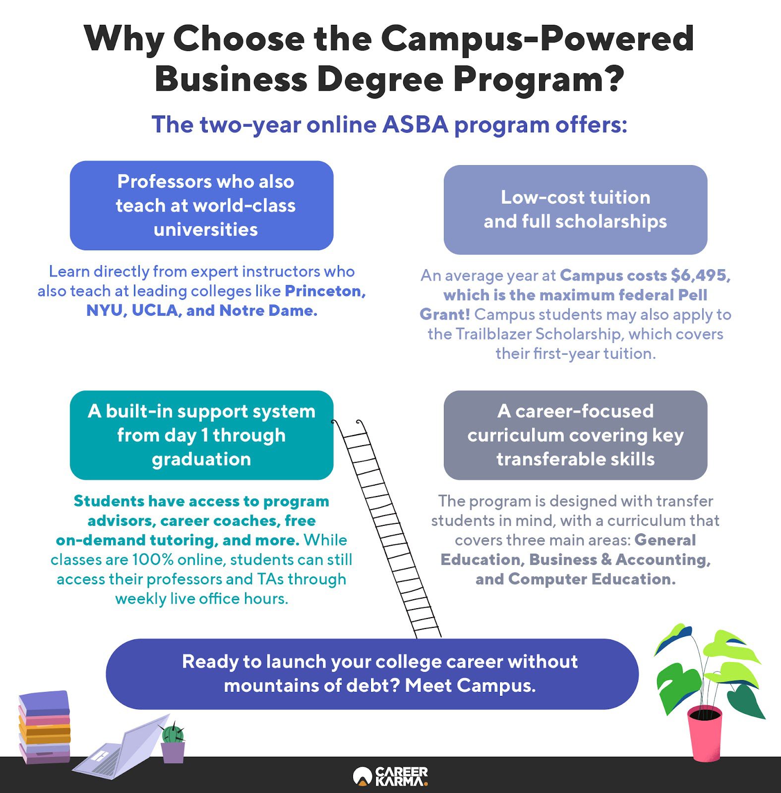An infographic covering the key features of the Campus-powered Business Administration Associate Degree Program 