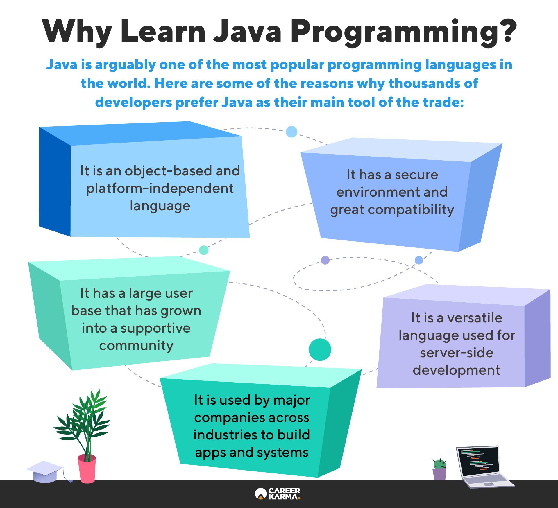 An infographic covering the top reasons to learn Java programming