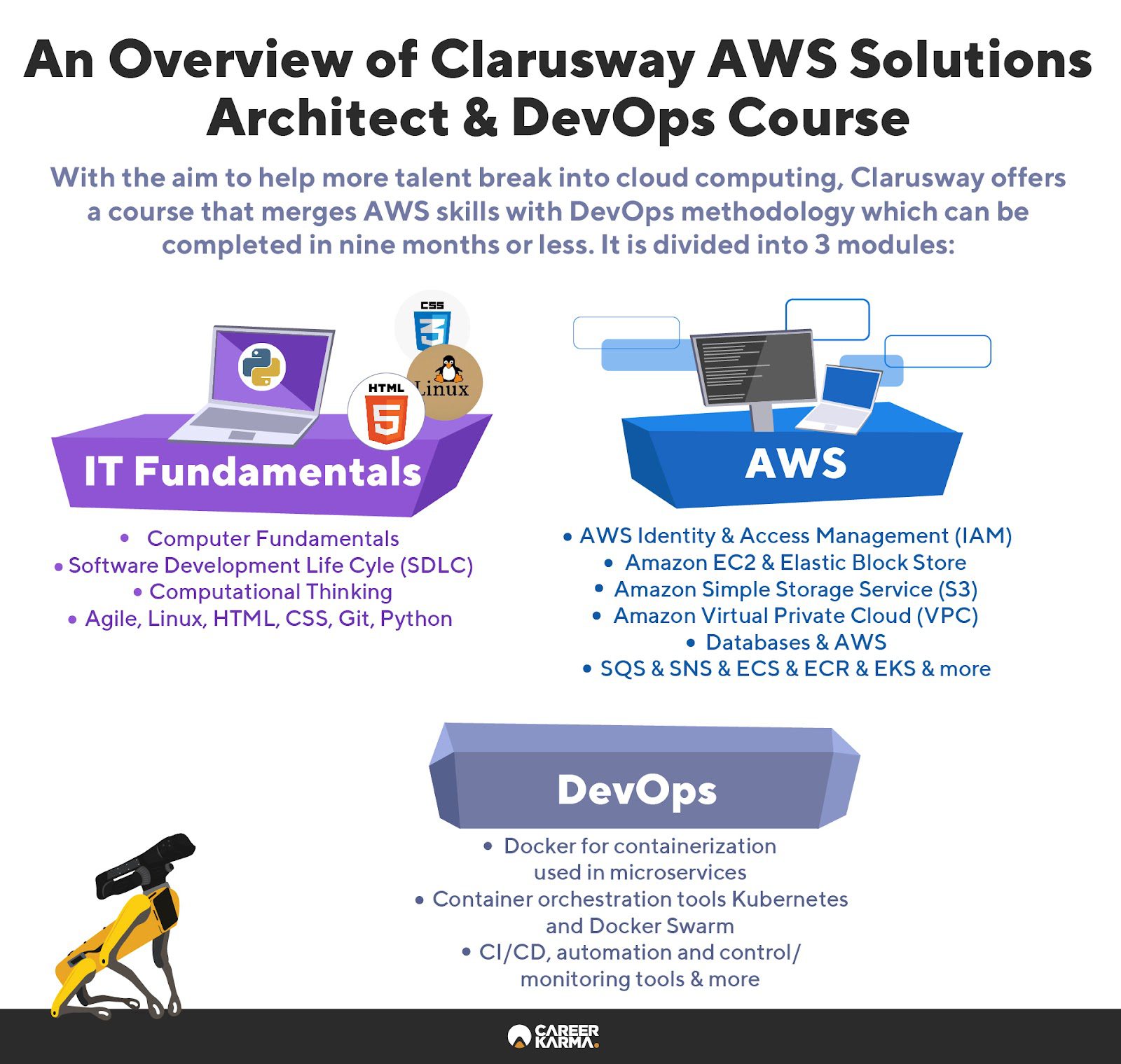 An infographic highlighting what you’ll learn from Clarusway’s AWS and DevOps course.