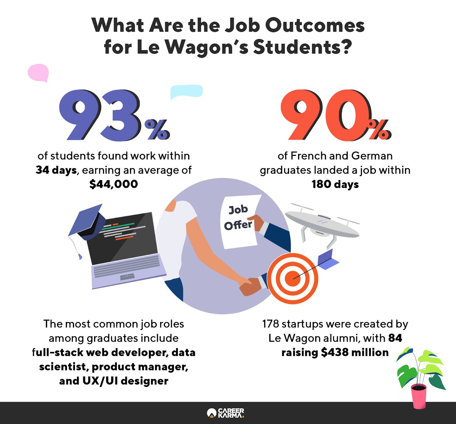 An infographic highlighting Le Wagon’s key outcomes numbers in 2021