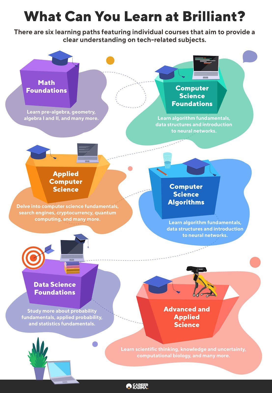 An infographic covering Brilliant’s learning paths