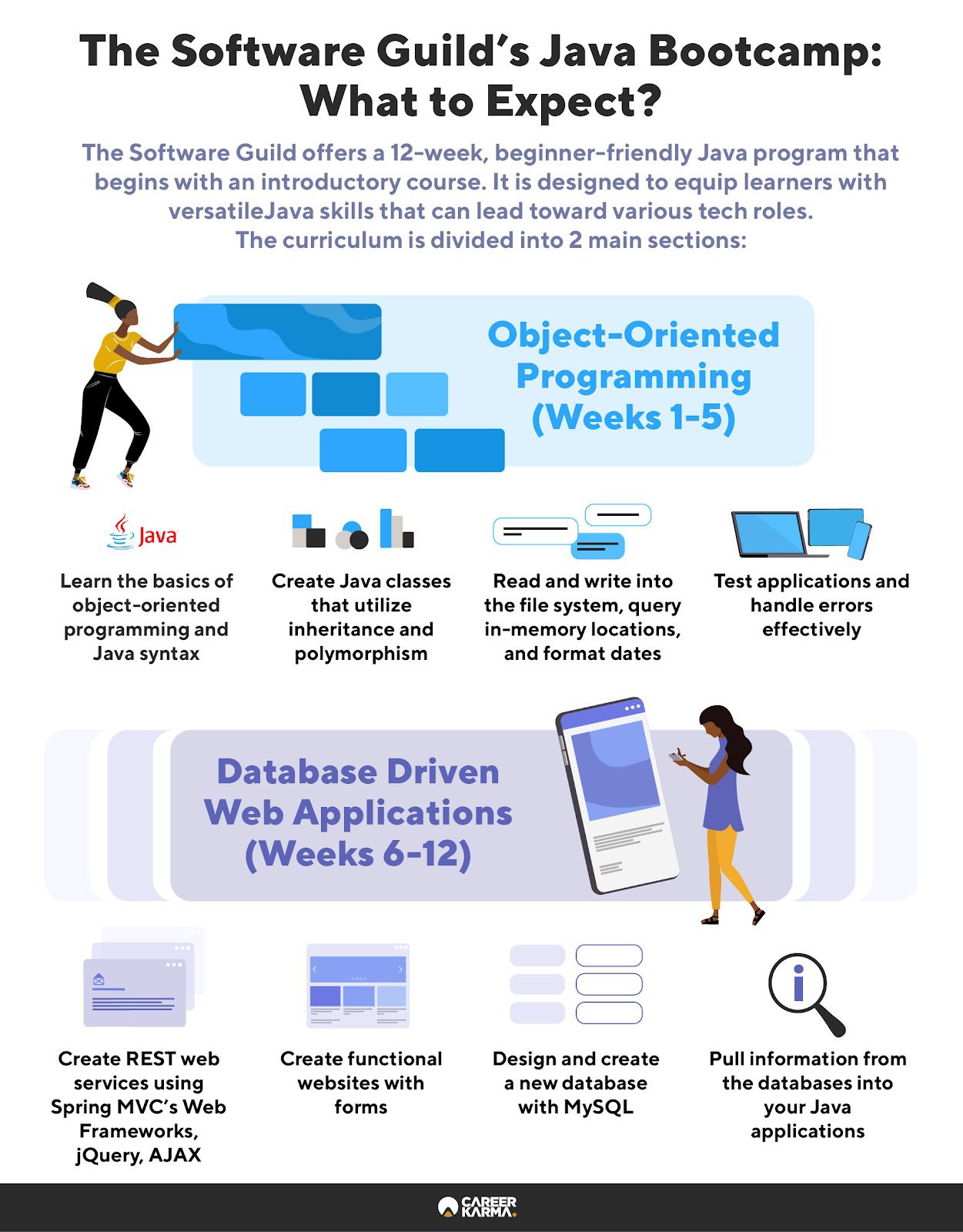 An infographic covering the curriculum of The Software Guild’s Java Bootcamp