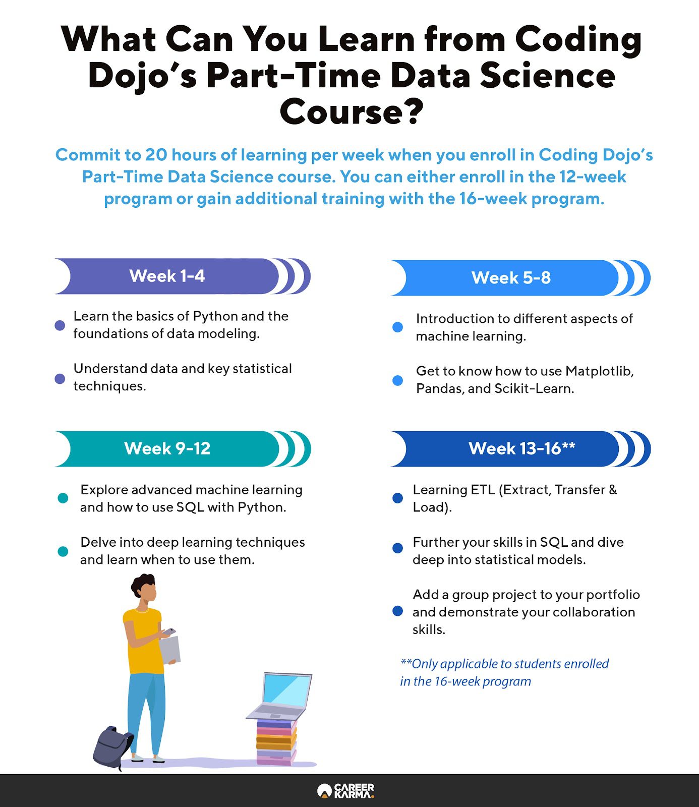 An infographic showing an overview of Coding Dojo’s Data Science curriculum