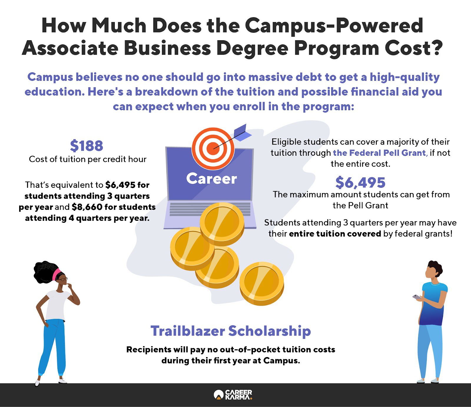 An infographic showing the tuition breakdown and available financial aids at Campus