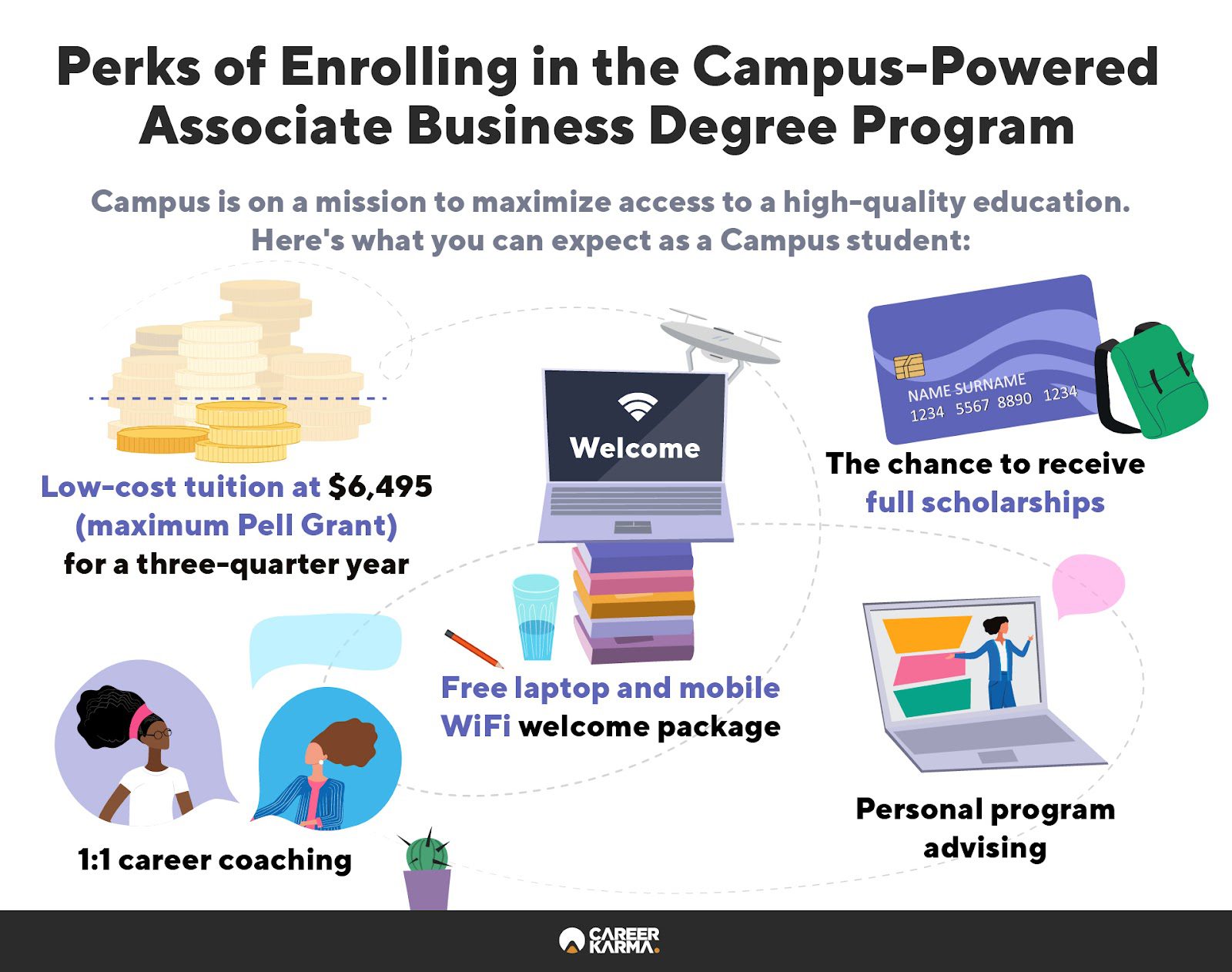 An infographic covering the perks of attending the Campus-powered online associate business degree program