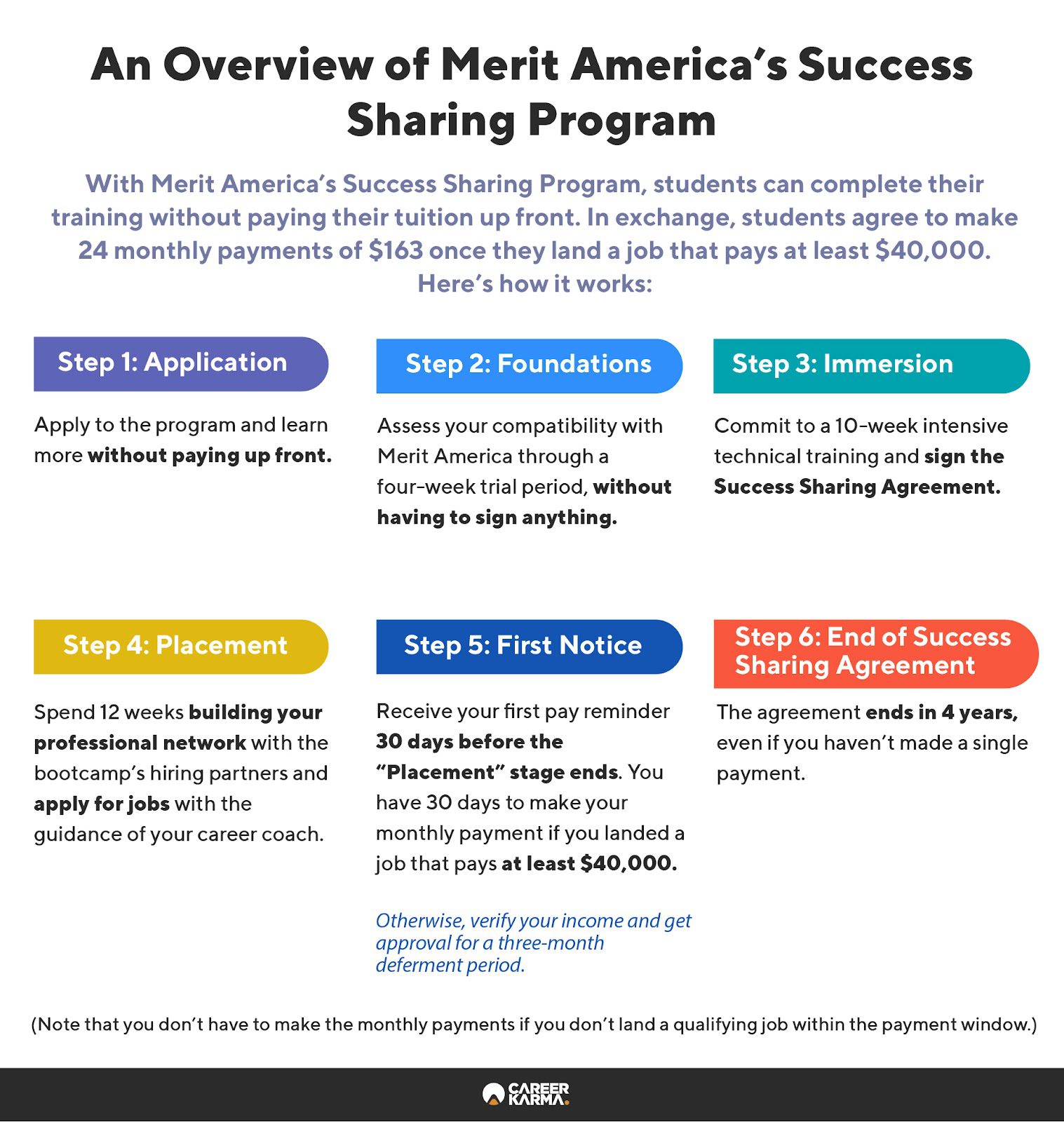 An infographic showing how Merit America’s Success Sharing Program works