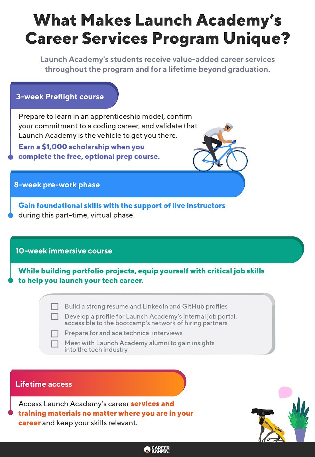 An infographic showing the key features of Launch Academy’s career services program