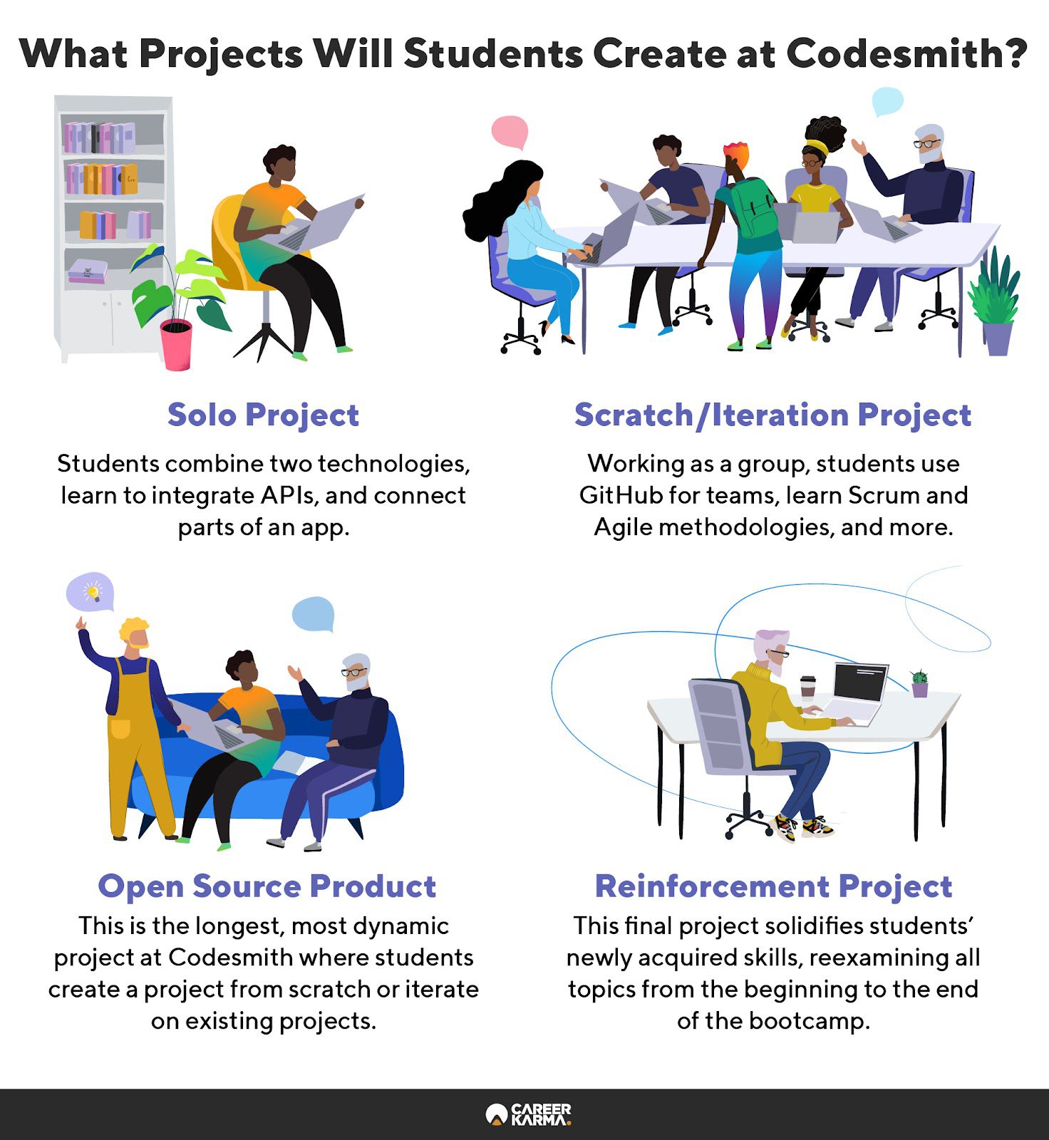 An infographic featuring the four projects students build at Codesmith