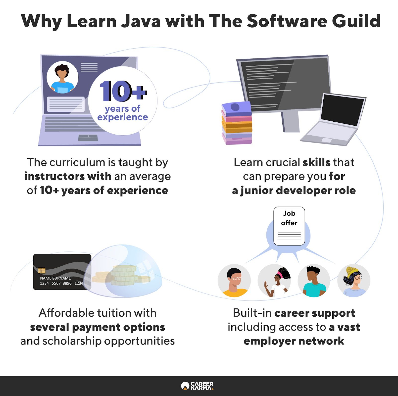 An infographic showing the benefits of enrolling in The Software Guild’s Java Bootcamp