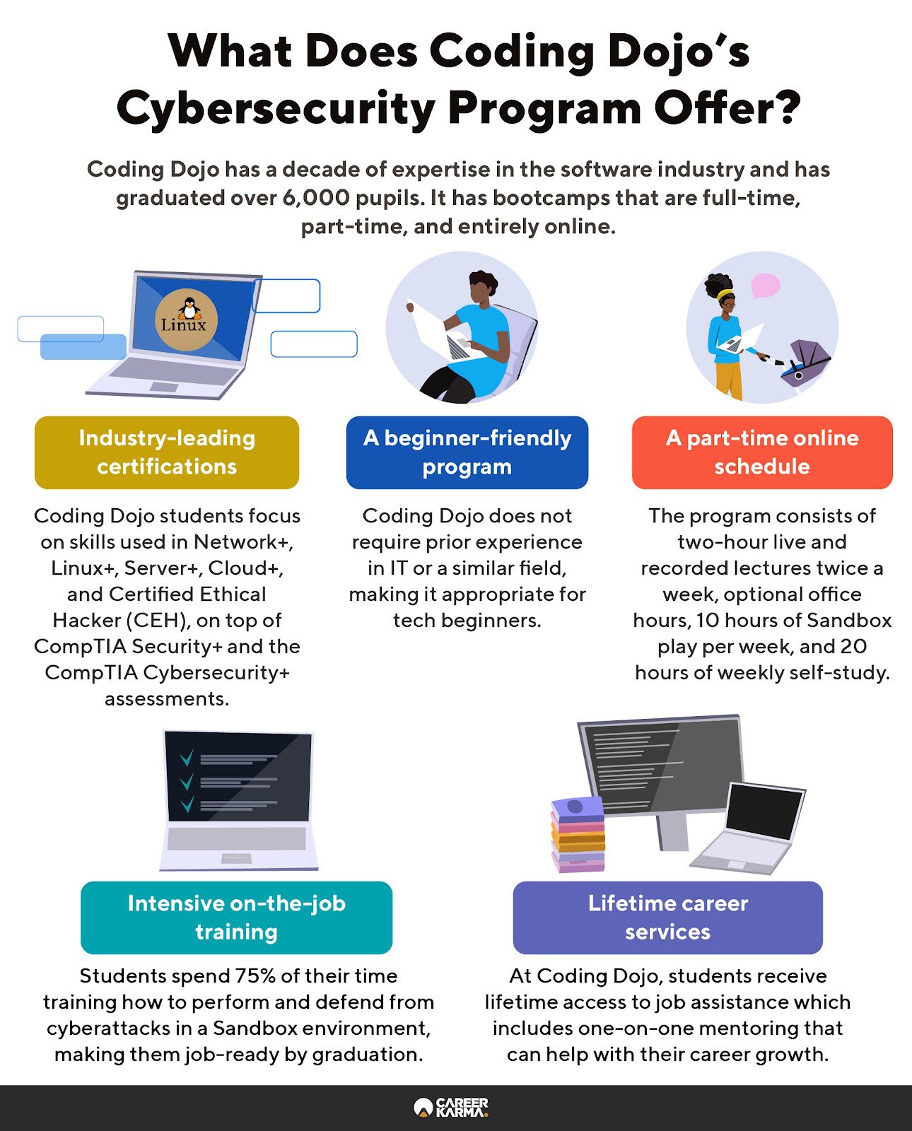 An infographic highlighting the key features of Coding Dojo’s Cybersecurity program