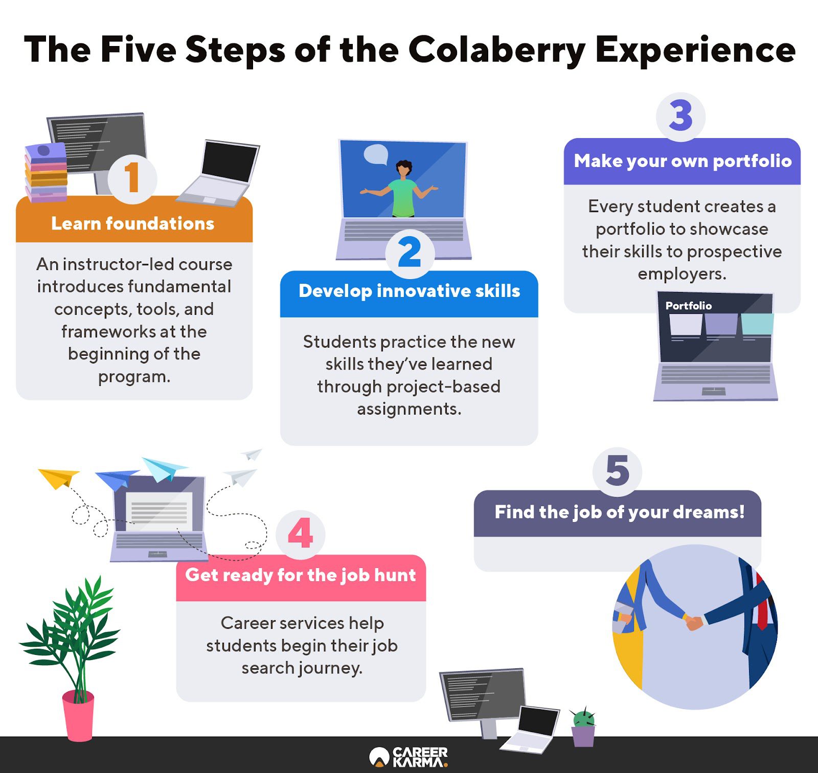 An infographic highlighting the Colaberry learning experience