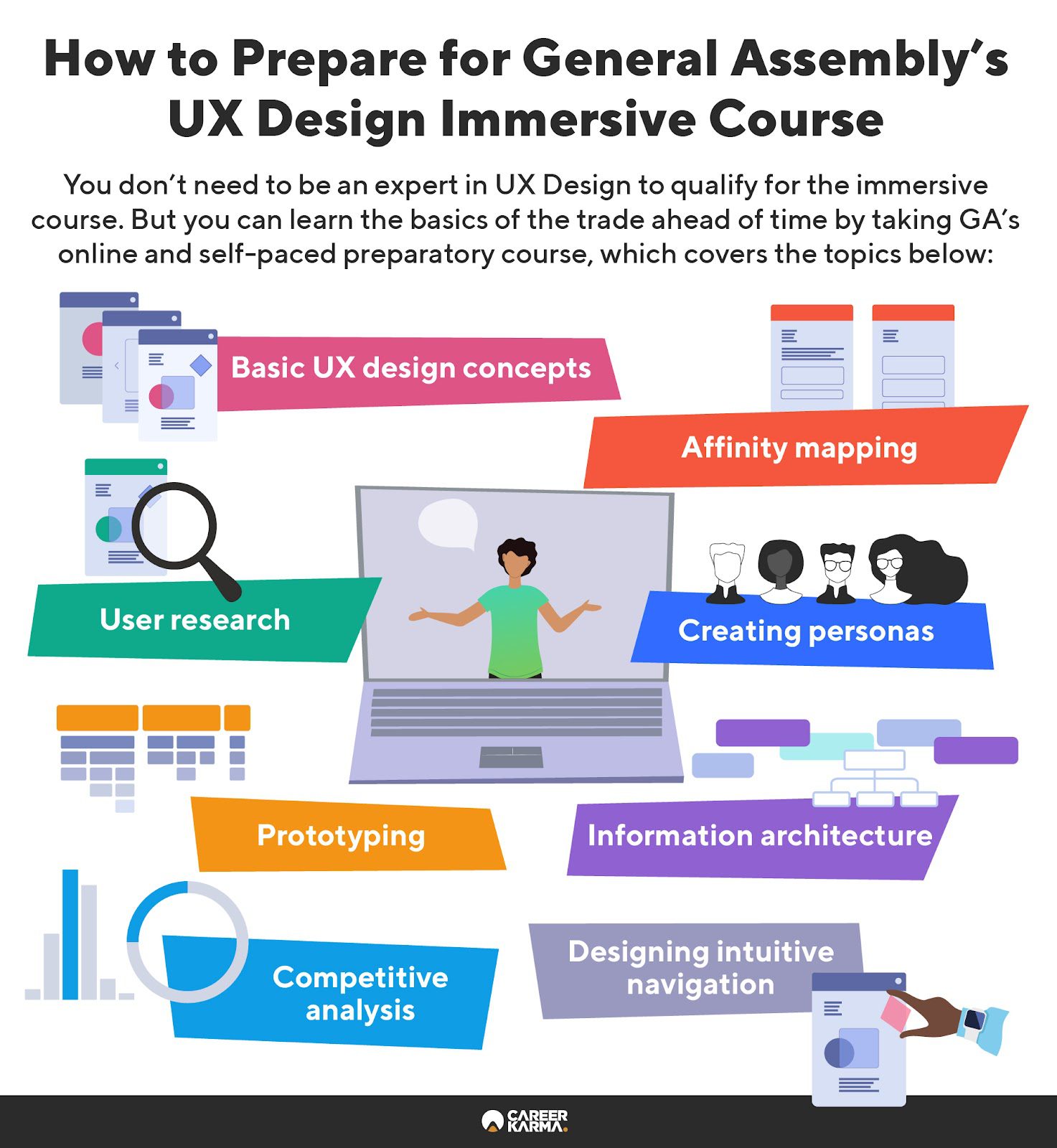 An infographic highlighting topics covered in General Assembly’s prep course for the UX Design Immersive Program