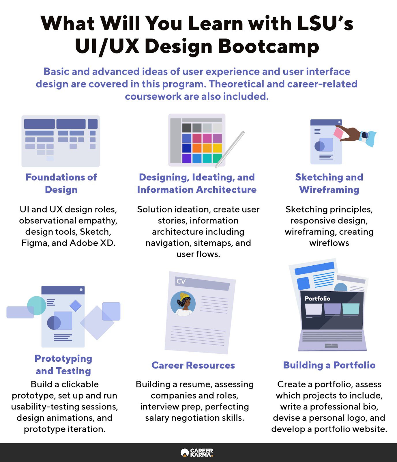 An infographic highlighting what students will learn at LSU’s UI/UX Design Bootcamp