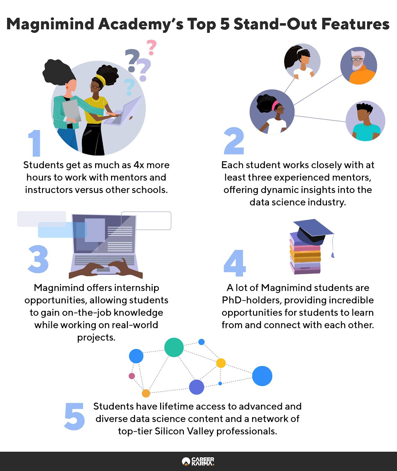An infographic highlighting the key features of Magnimind Academy