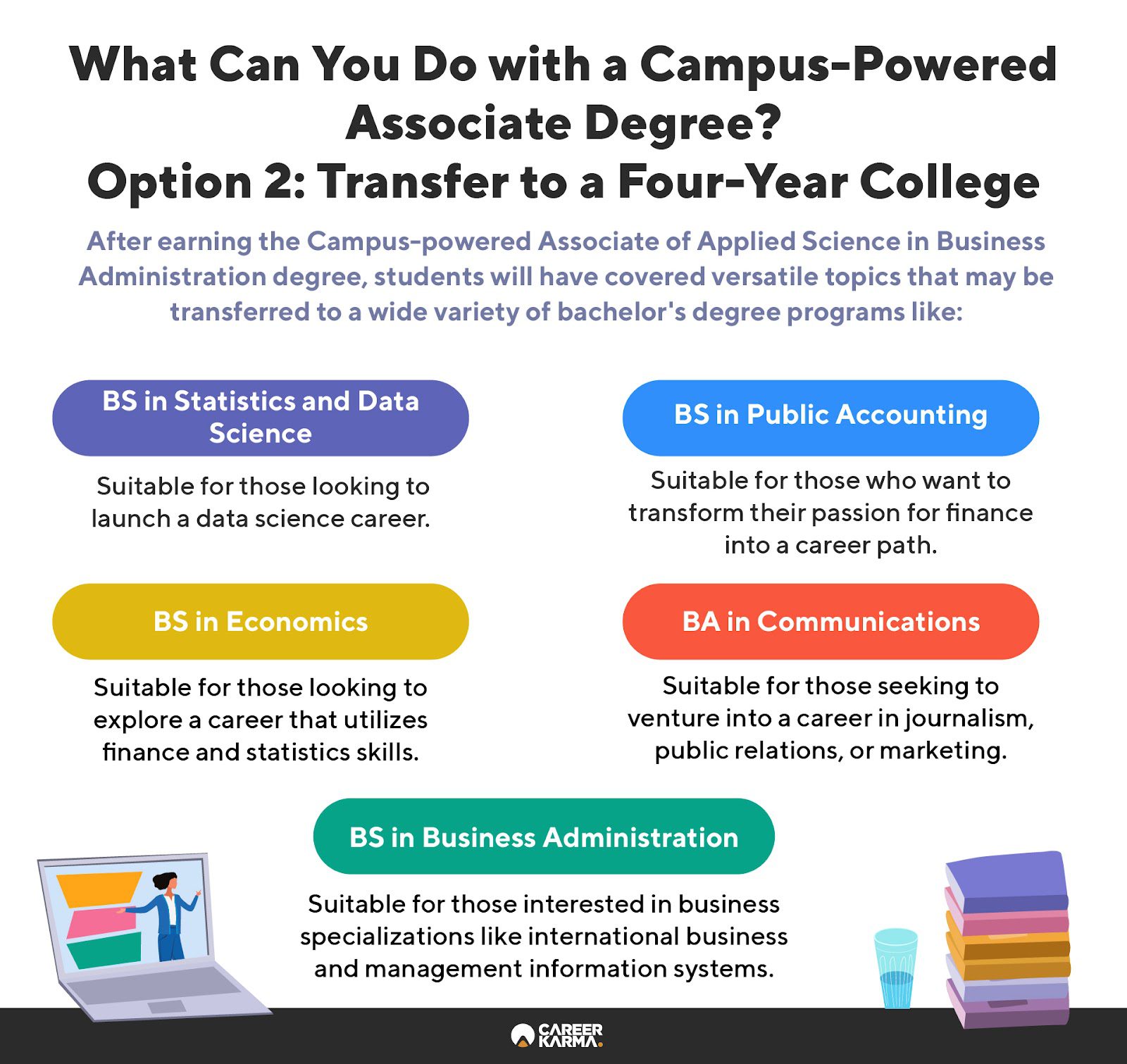 An infographic highlighting the bachelor’s degrees you can pursue after Campus
