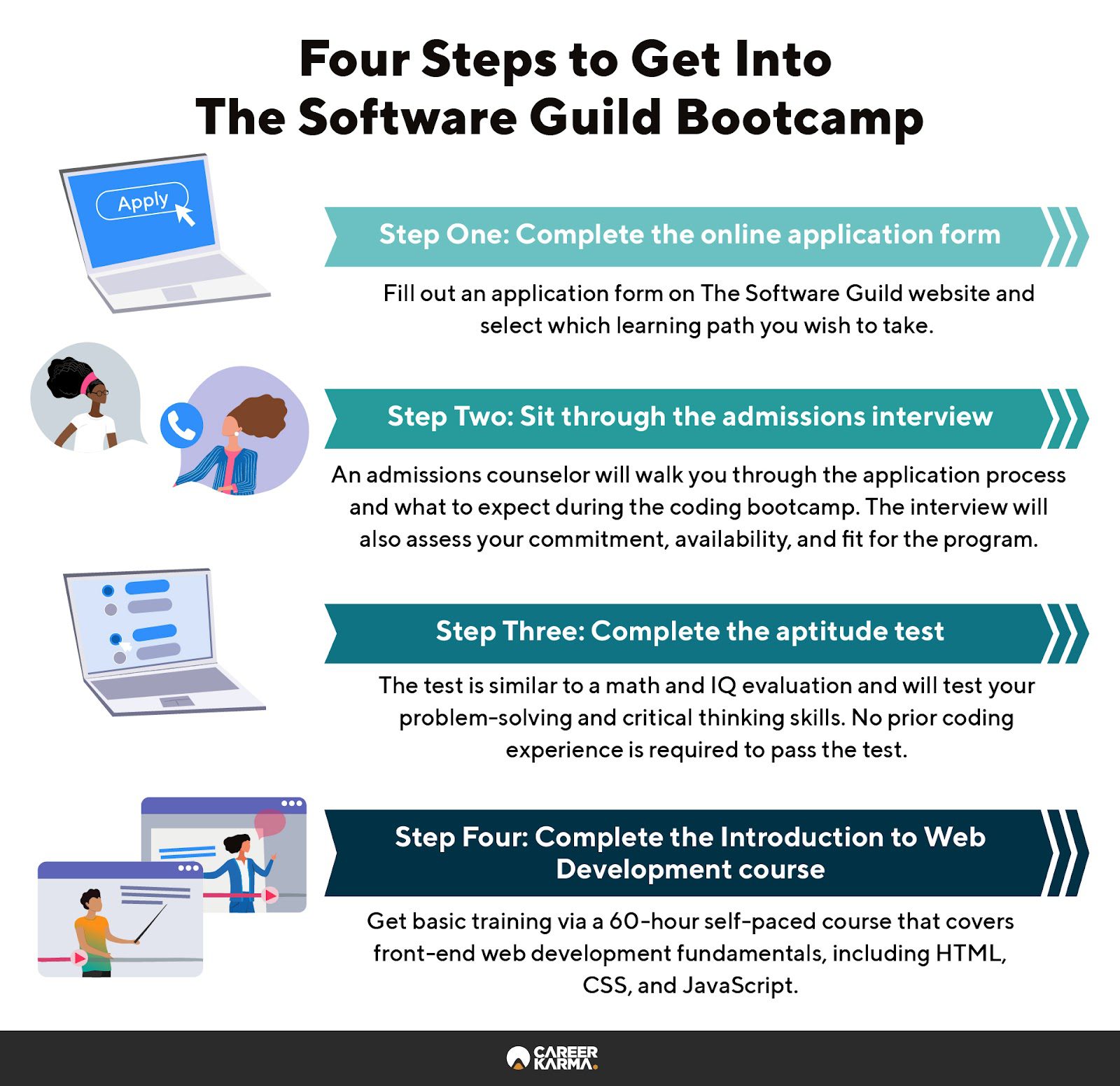 An infographic covering the steps to getting into The Software Guild