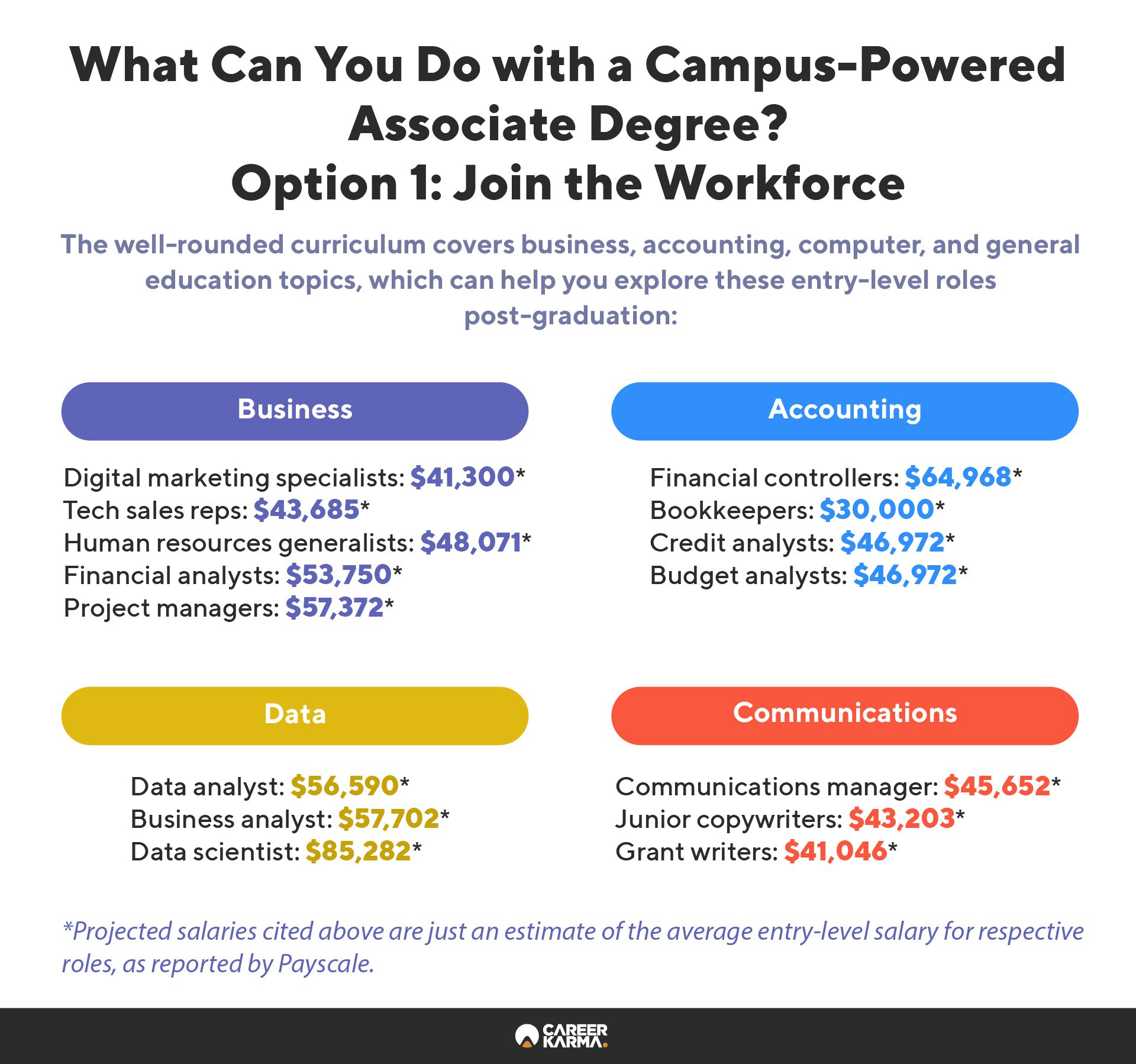 What Can You Do With A Campus Powered Associate Degree