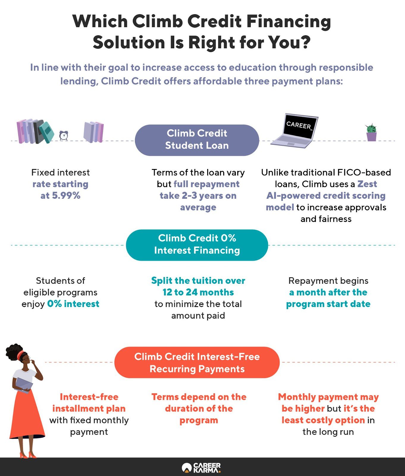 Infographic showing a comparison of Climb’s three financing options