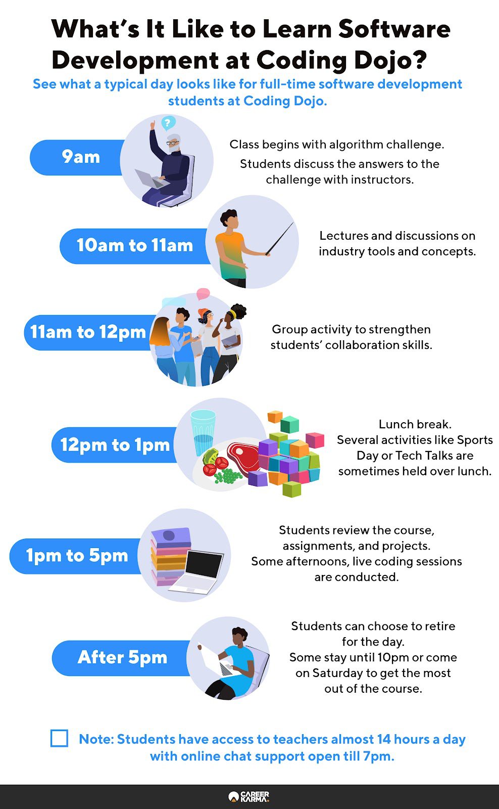 An infographic detailing the daily class schedule for Coding Dojo software development students 