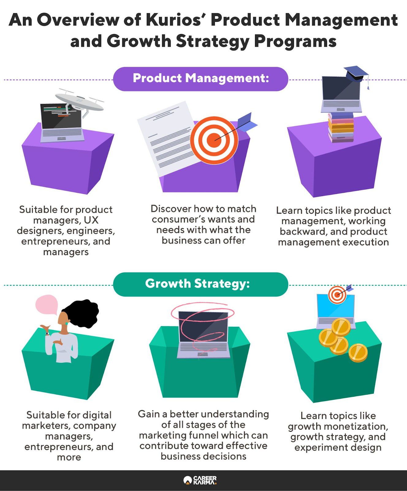 Infographic showing an overview of Kurios’ Product Management and Growth Strategy programs