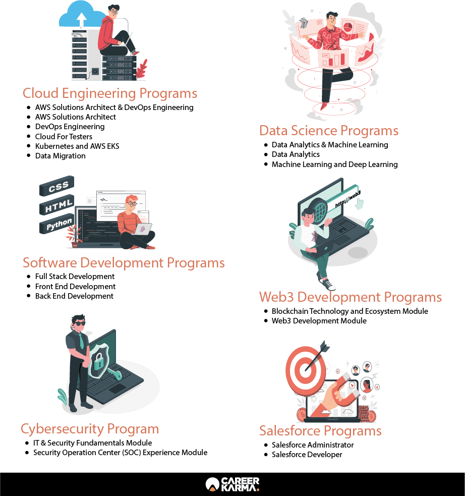 An infographic featuring Clarusway’s upskilling programs