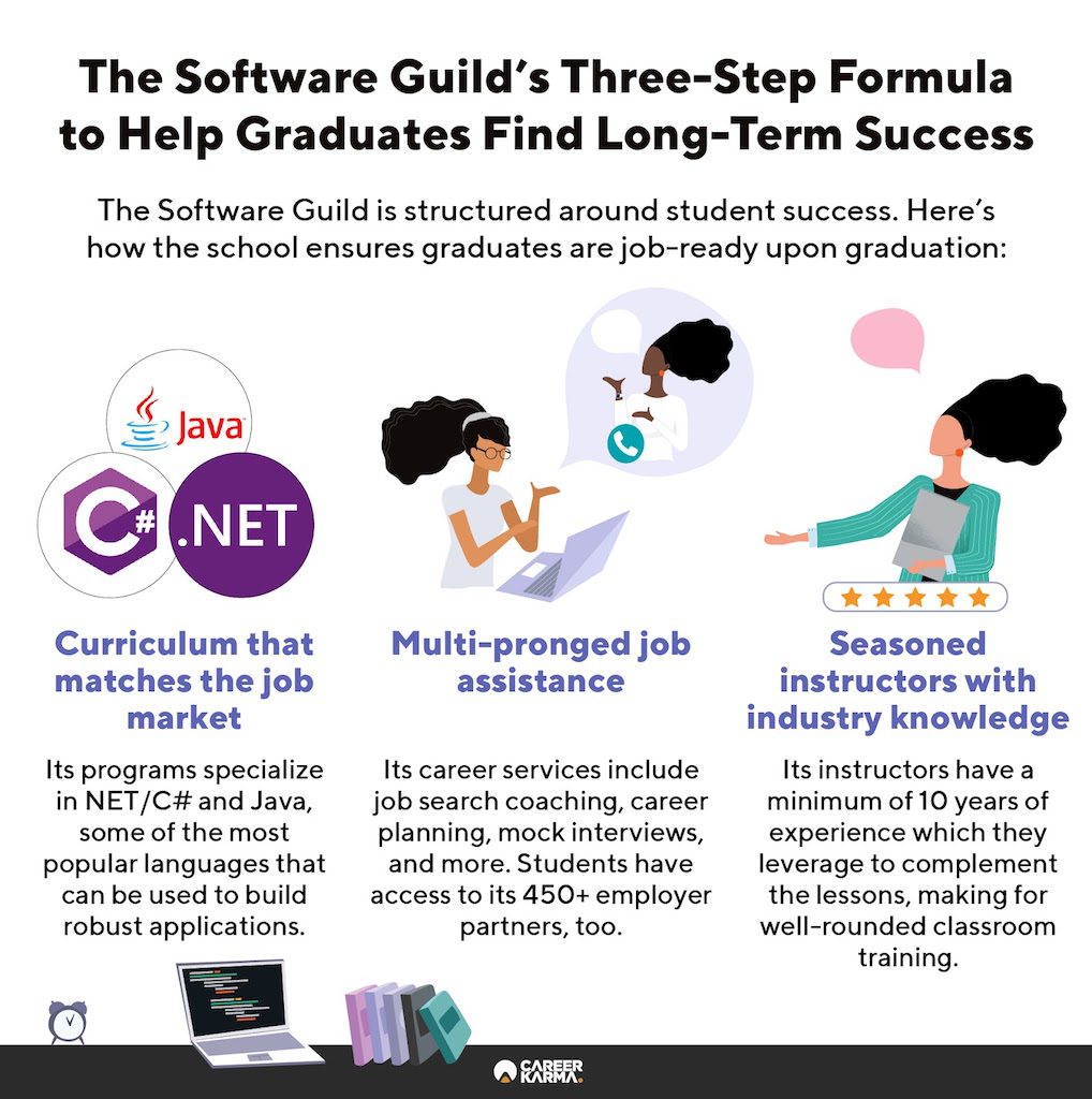 An infographic highlighting how The Software Guild ensures student success