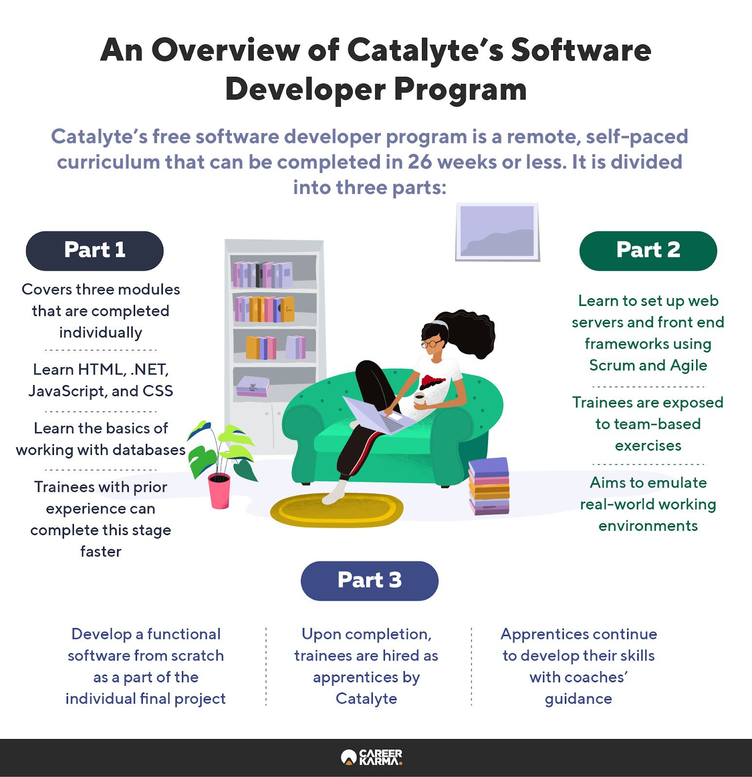 An infographic showing an overview of Catalyte’s Software Developer program curriculum 