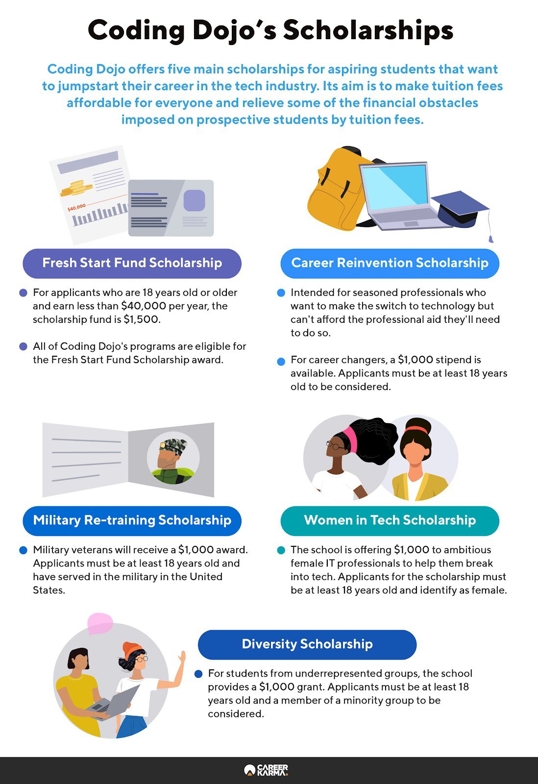 Alt-Text: An infographic featuring Coding Dojo’s scholarship programs