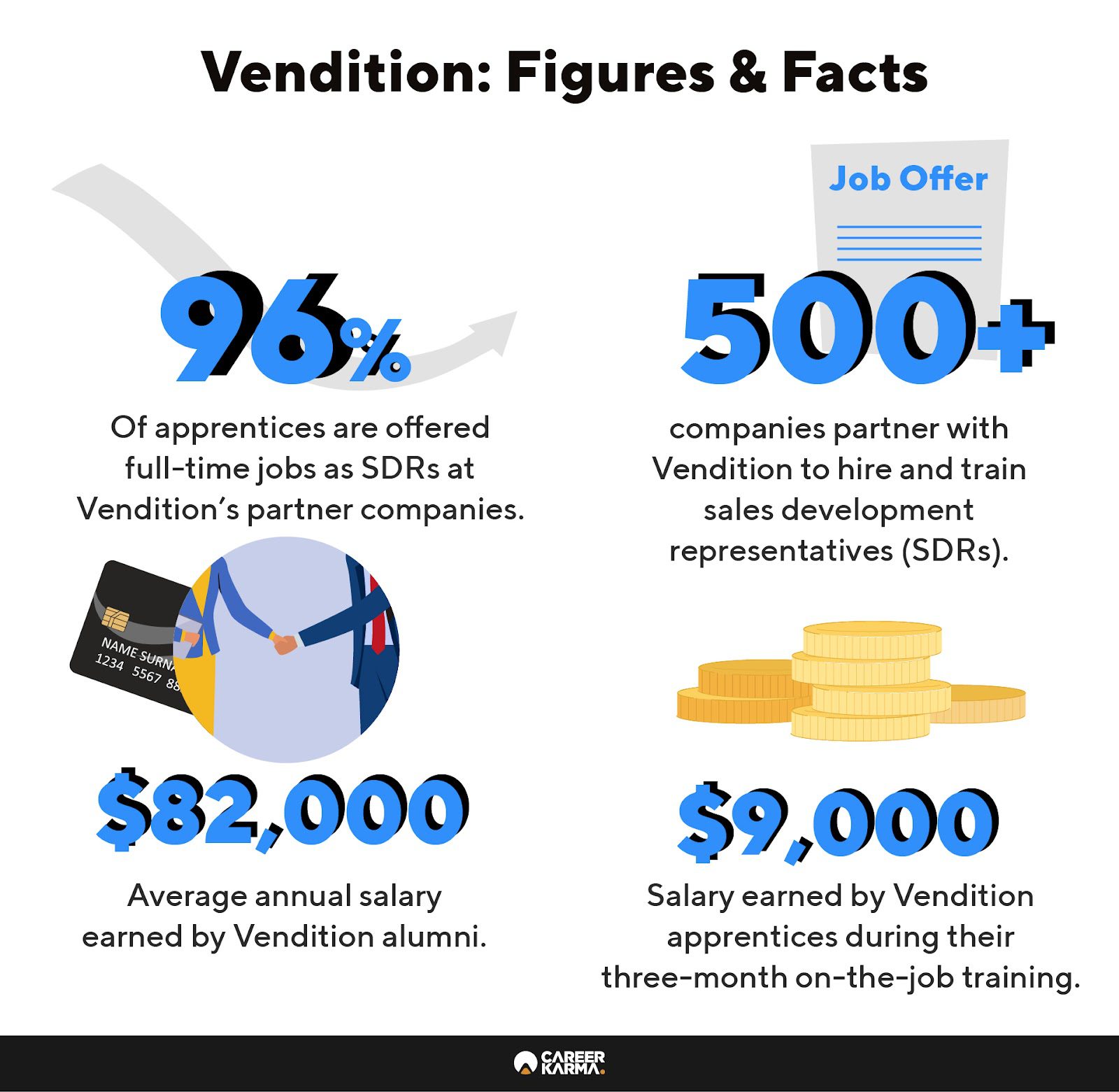 An infographic featuring Vendition’s outcomes figures