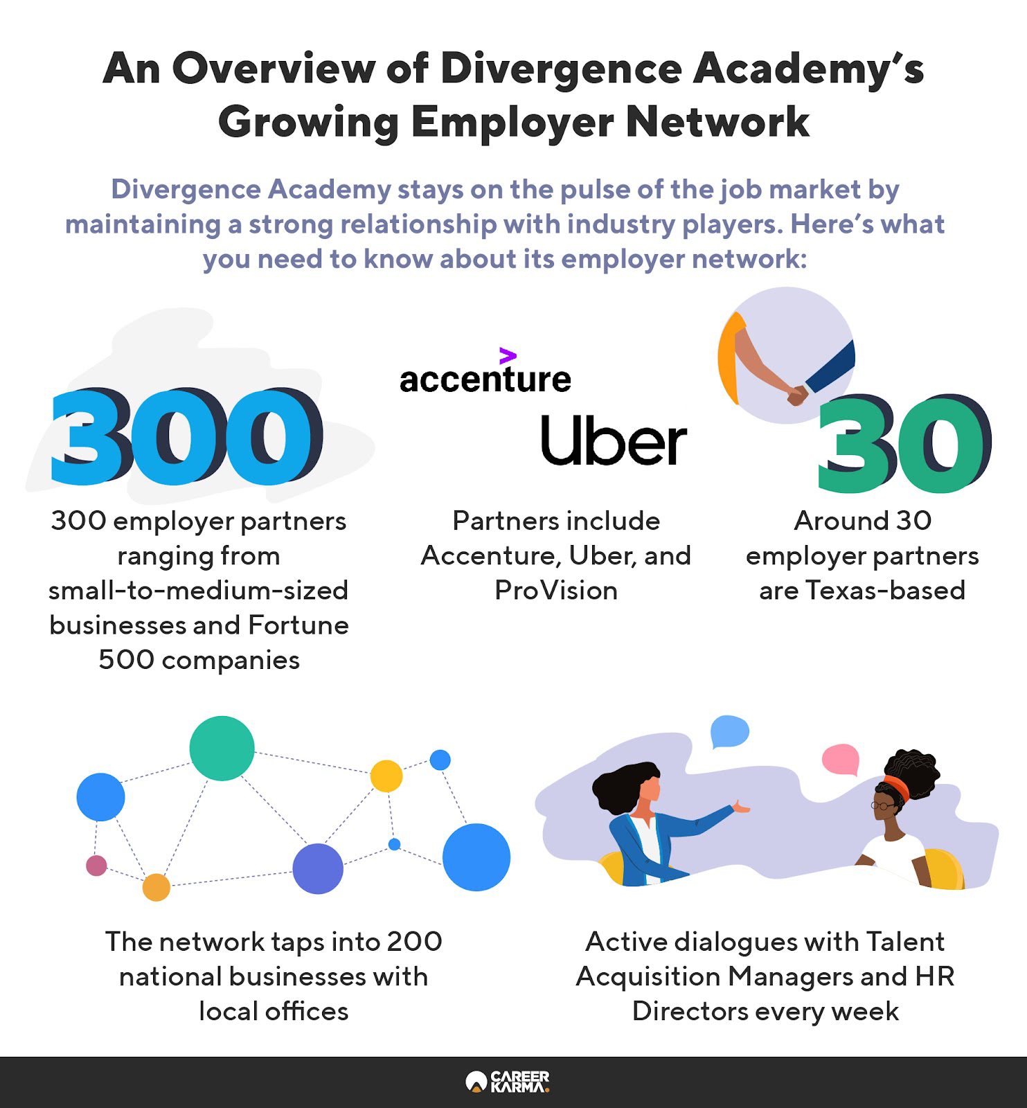 An infographic outlining Divergence Academy’s employer network