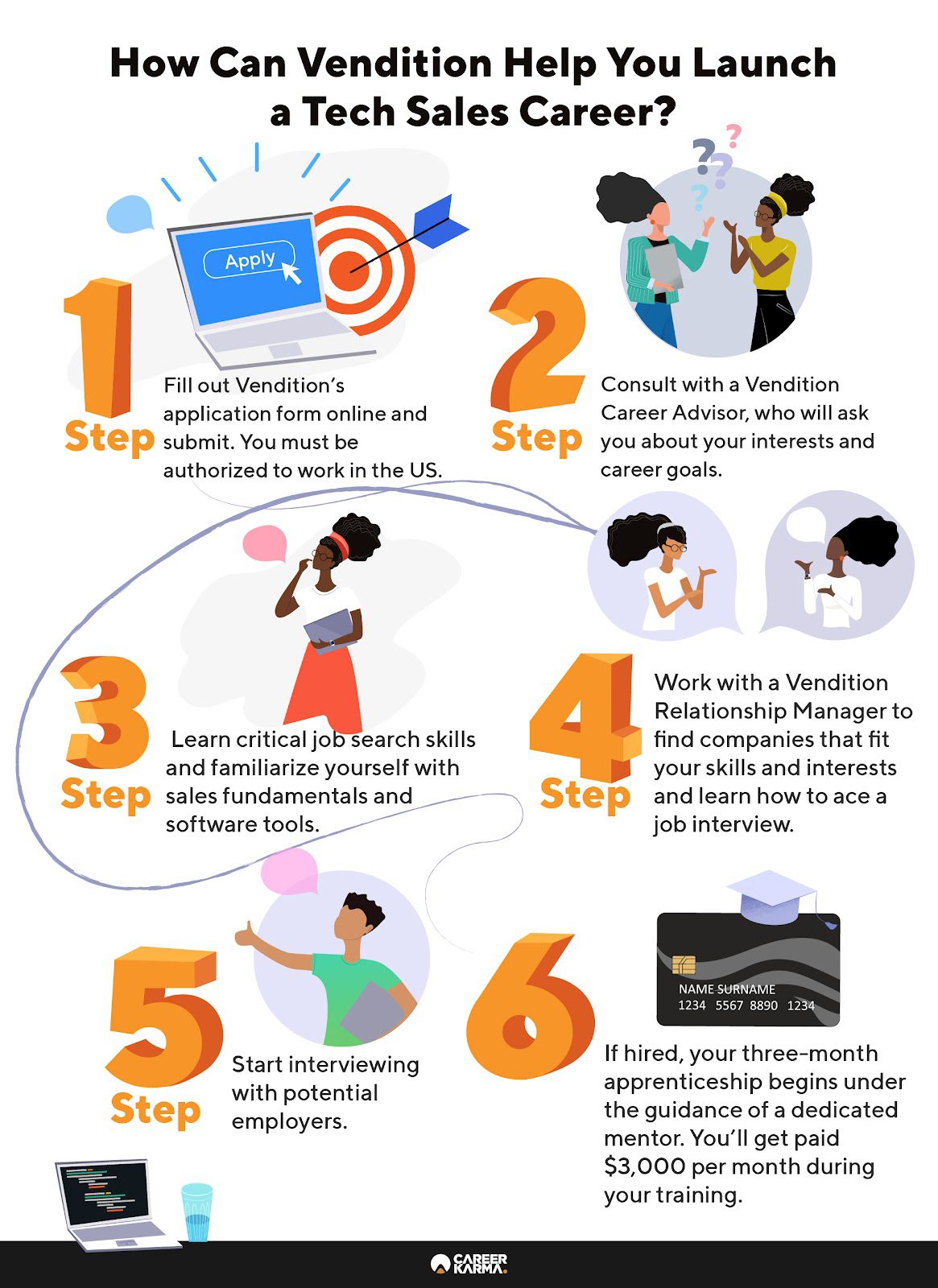 An infographic showing a step-by-step guide on Vendition’s sales training process