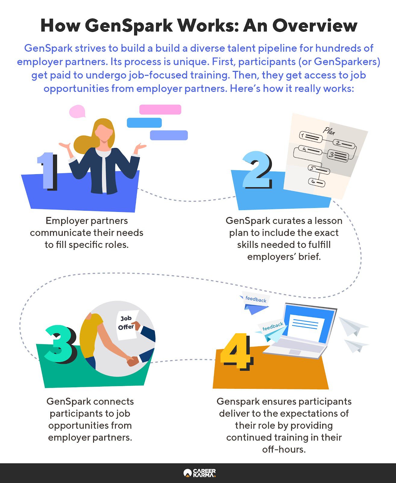 An infographic highlighting how GenSpark works