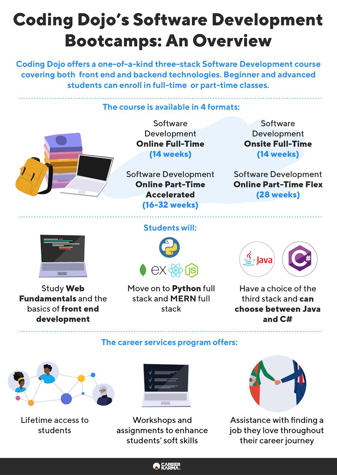 An infographic showing Coding Dojo’s course catalog