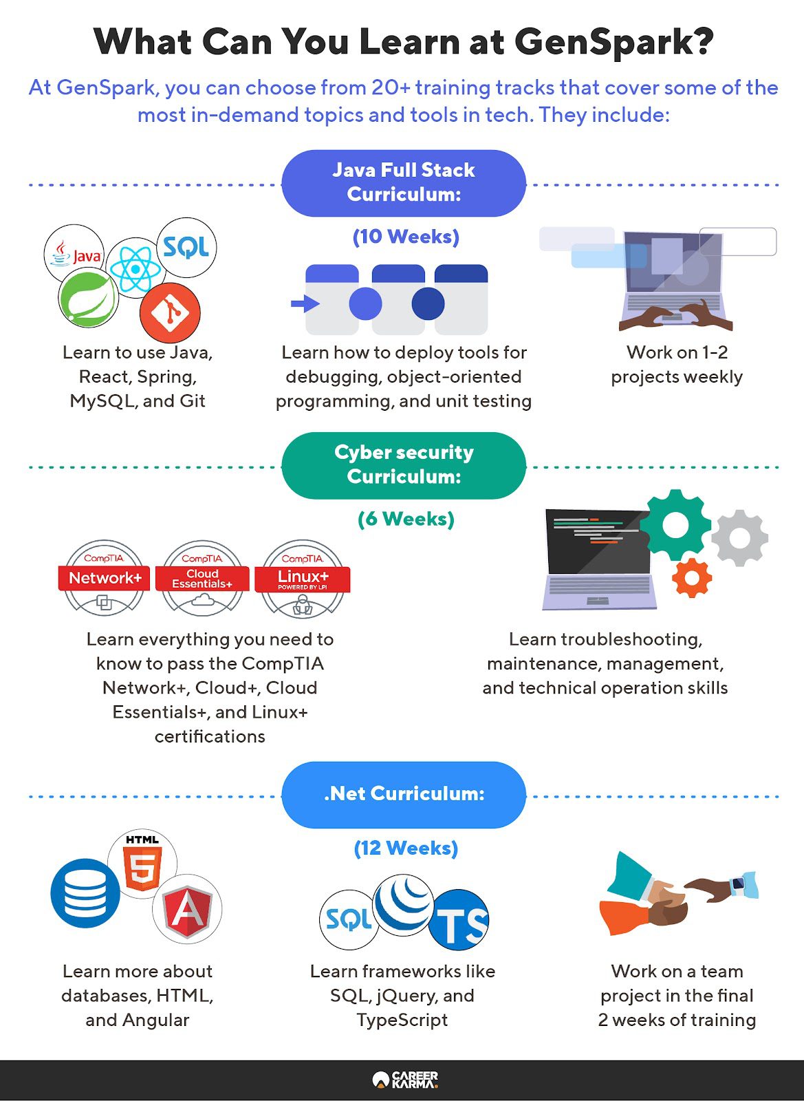 An infographic featuring an overview of GenSpark’s programs