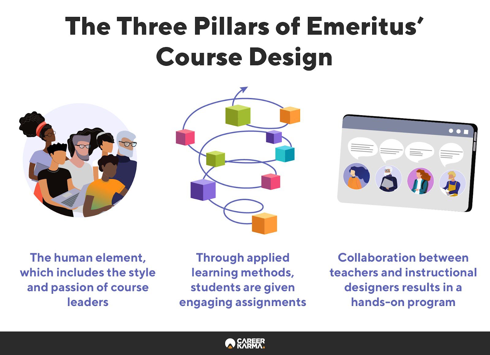 An infographic highlighting the three pillars of the Emeritus learning experience