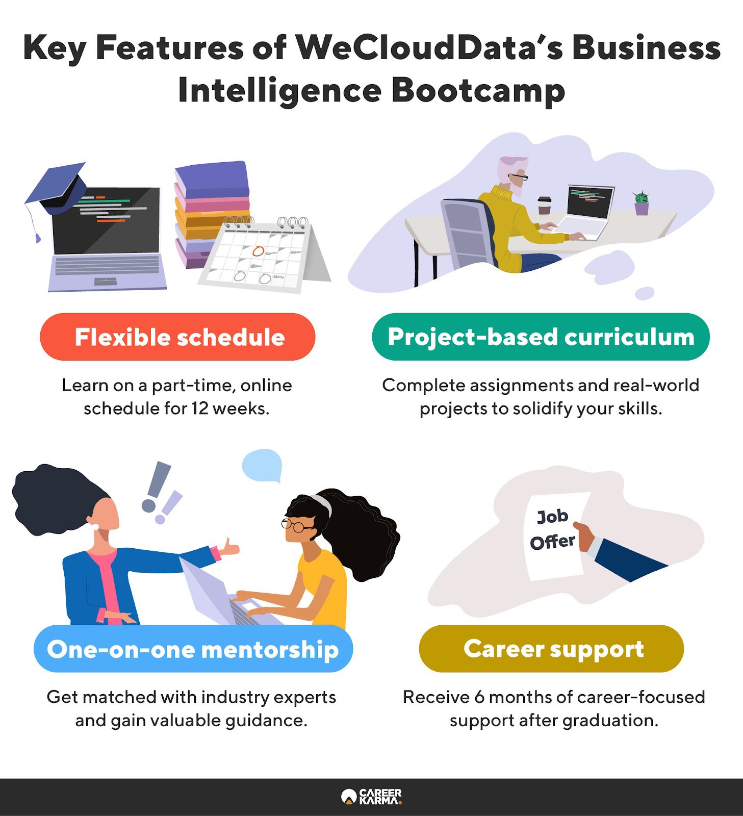 An infographic highlighting the key features of WeCloudData’s Business Intelligence program