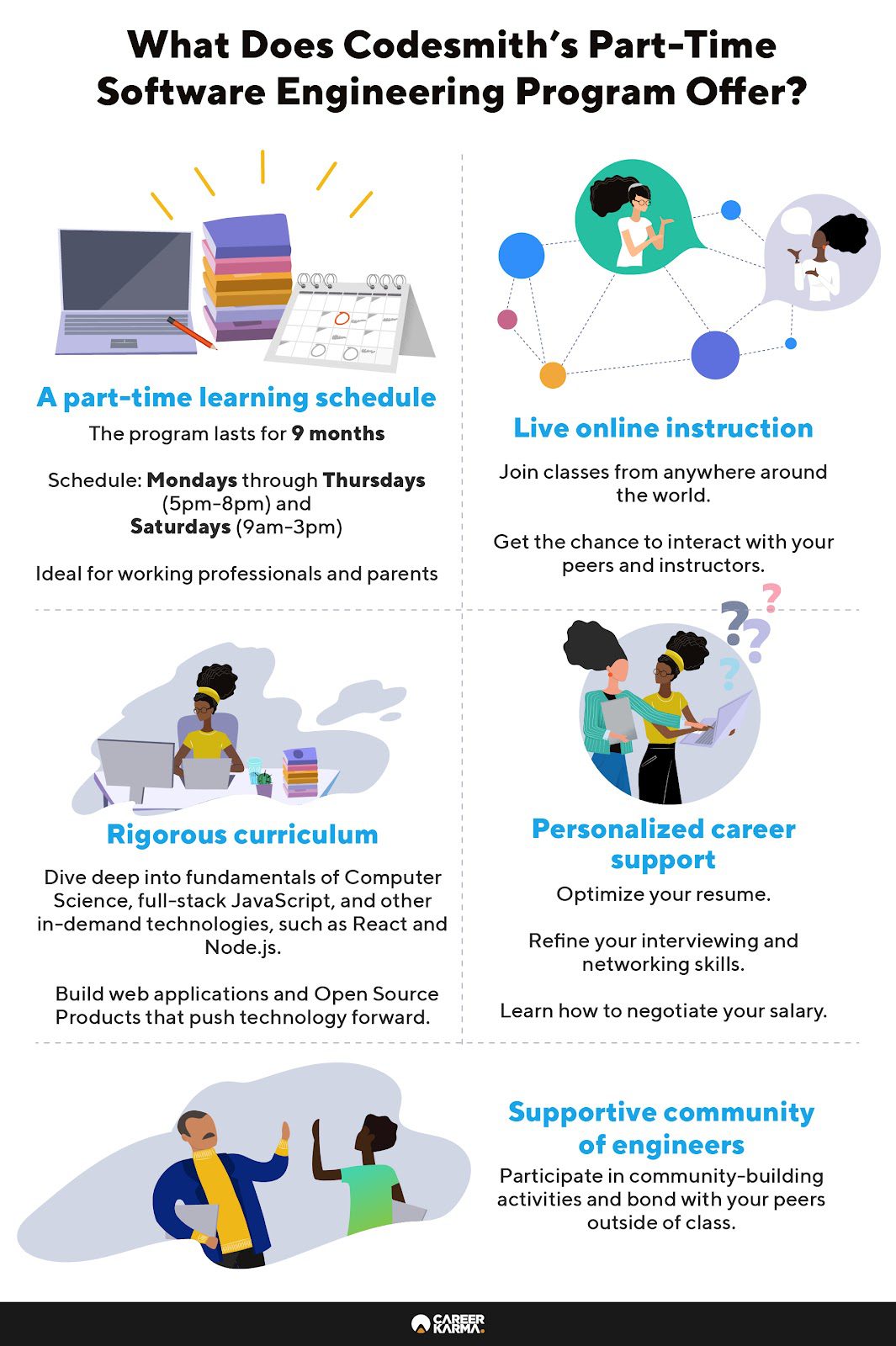 An infographic highlighting the key features of Codesmith’s Part-Time Software Engineering Immersive program