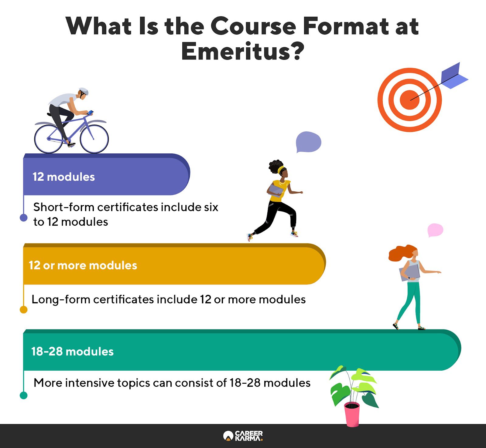 An infographic highlighting the course format at Emeritus