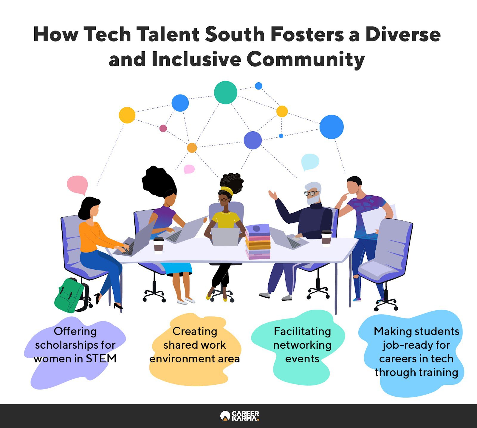 An infographic highlighting how Tech Talent South fosters diversity and inclusion in tech
